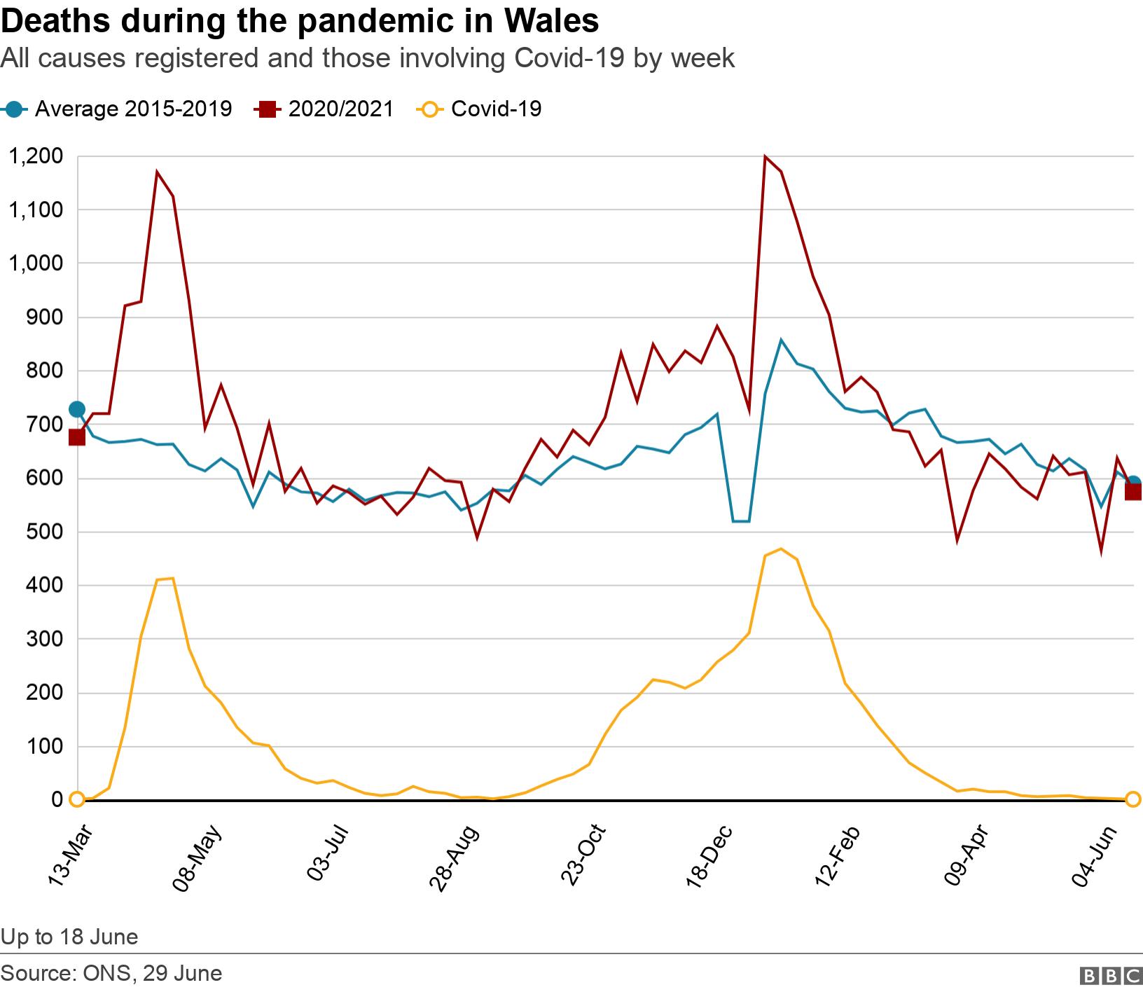 Deaths during the pandemic in Wales. All causes registered and those involving Covid-19 by week.  Up to 18 June.