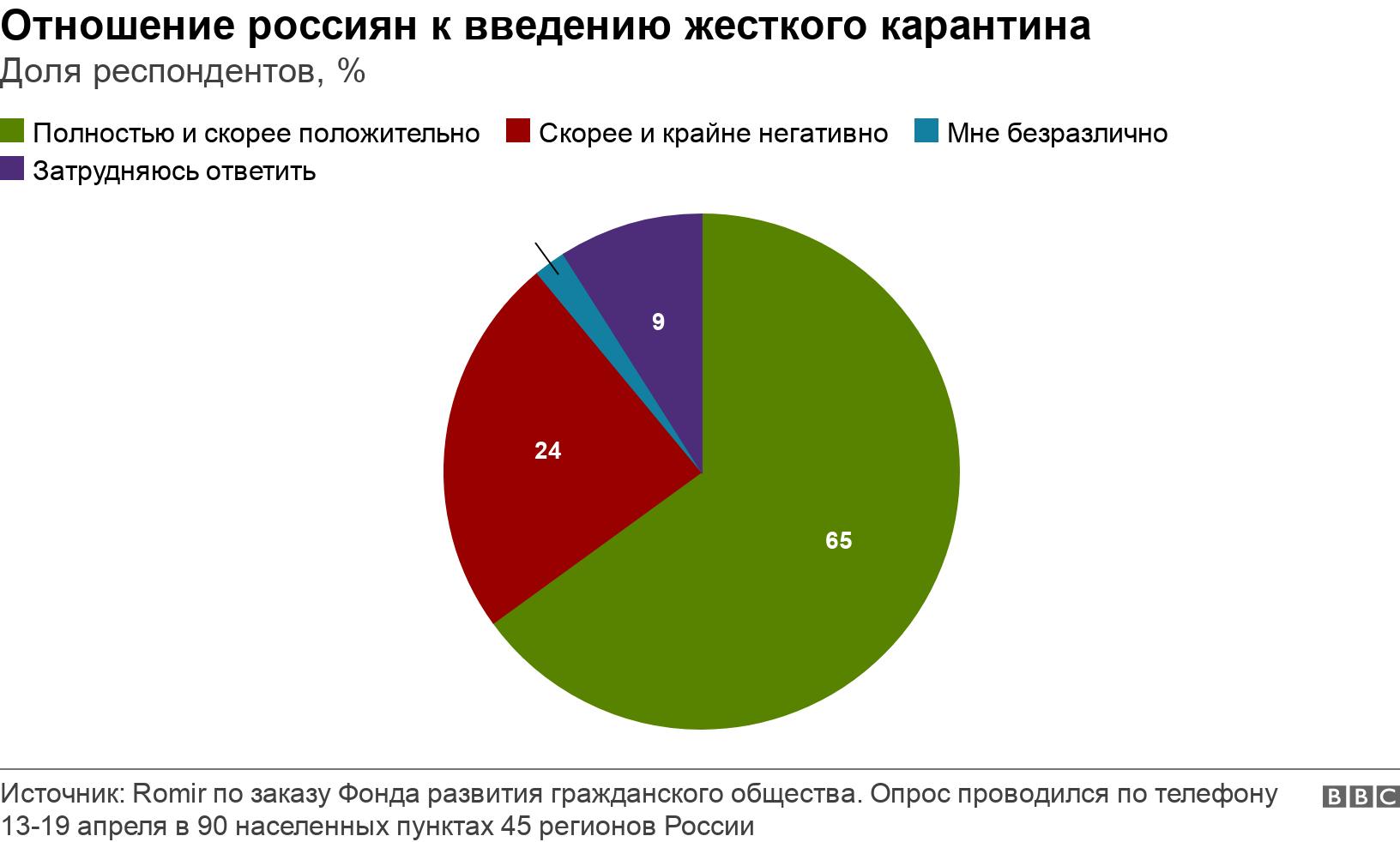 Отношение россиян к введению жесткого карантина. Доля респондентов, %. .