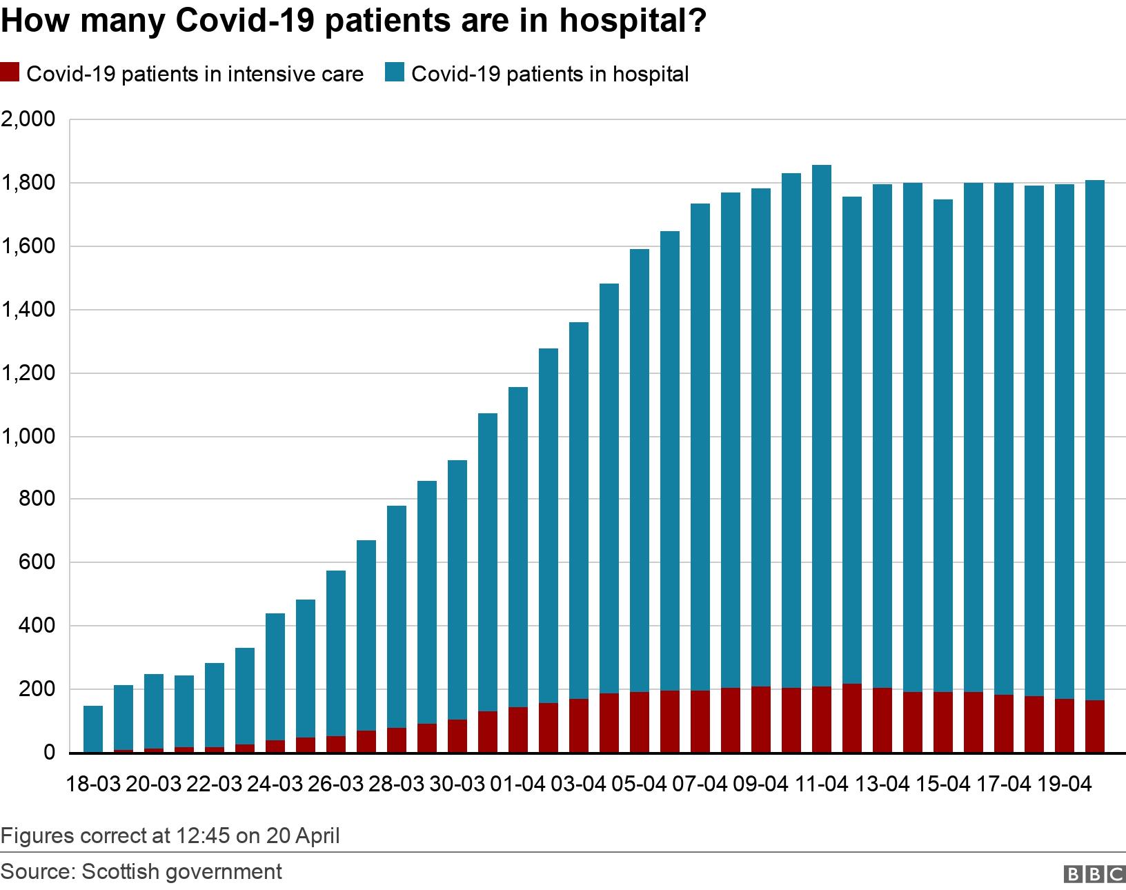 How many Covid-19 patients are in hospital?. .  Figures correct at 12:45 on 20 April.
