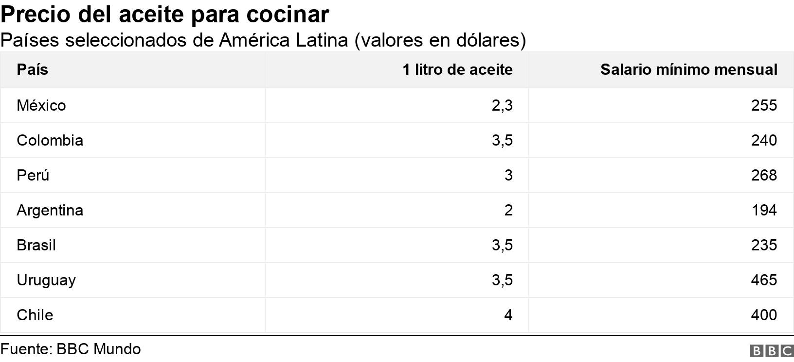 Precio del aceite para cocinar. Países seleccionados de América Latina (valores en dólares). .
