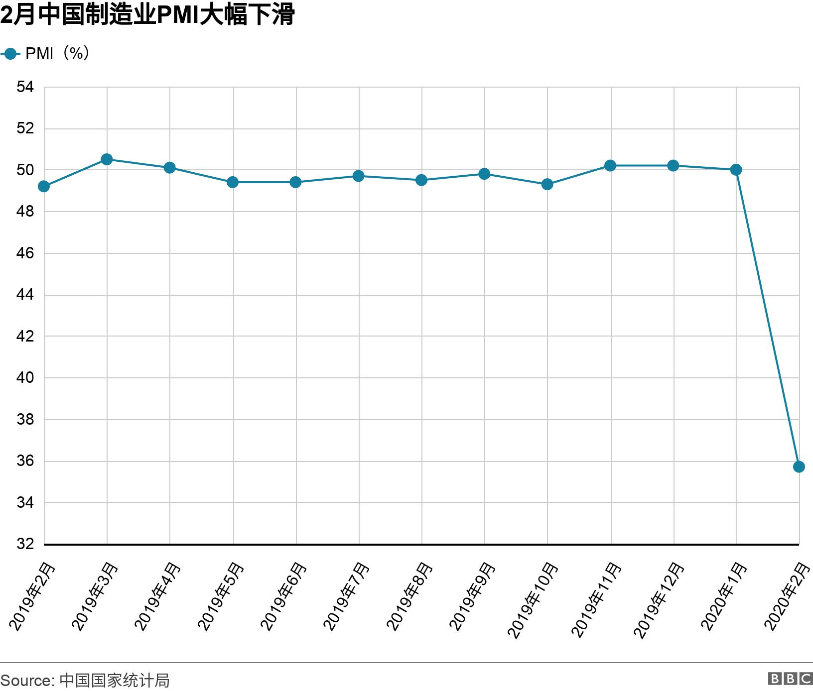 2月中国制造业PMI大幅下滑. . .