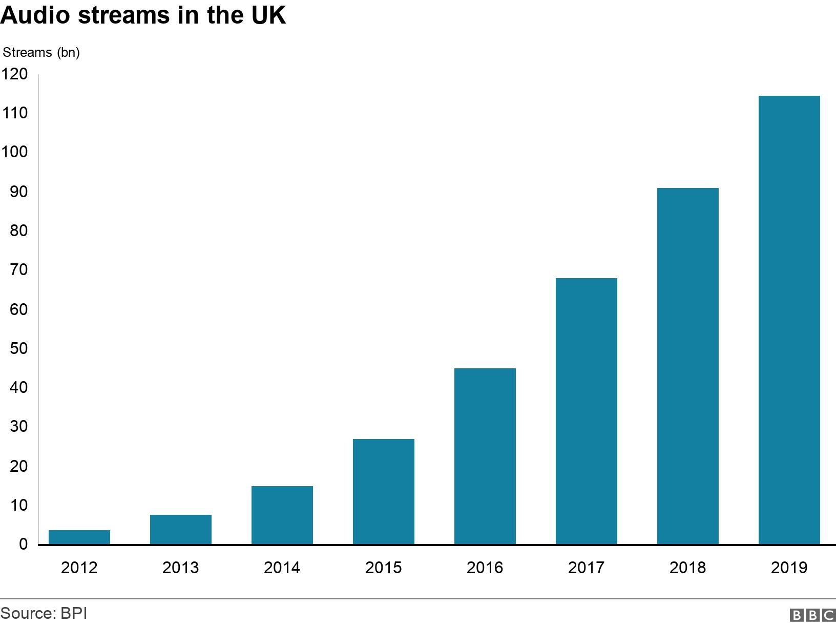 Audio streams in the UK. . Growth in audio streaming by year since 2012 .
