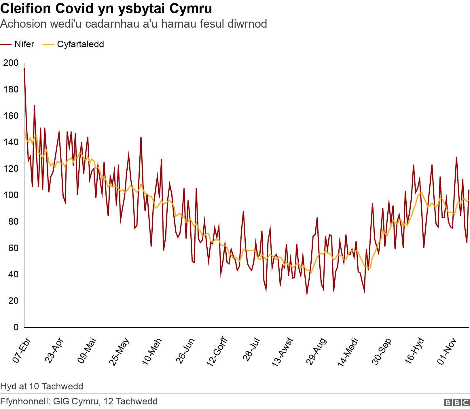 Cleifion Covid yn ysbytai Cymru. Achosion wedi'u cadarnhau a'u hamau fesul diwrnod.  Hyd at 10 Tachwedd.