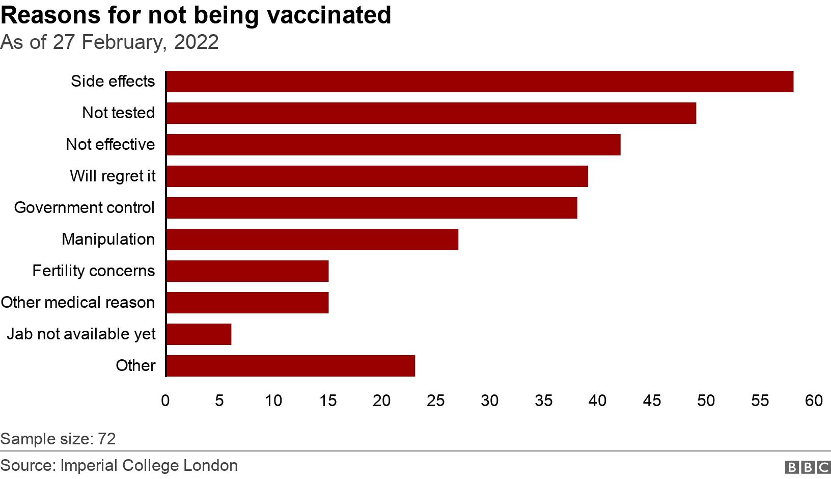 Reasons for not being vaccinated. As of 27 February, 2022.  Sample size: 72.