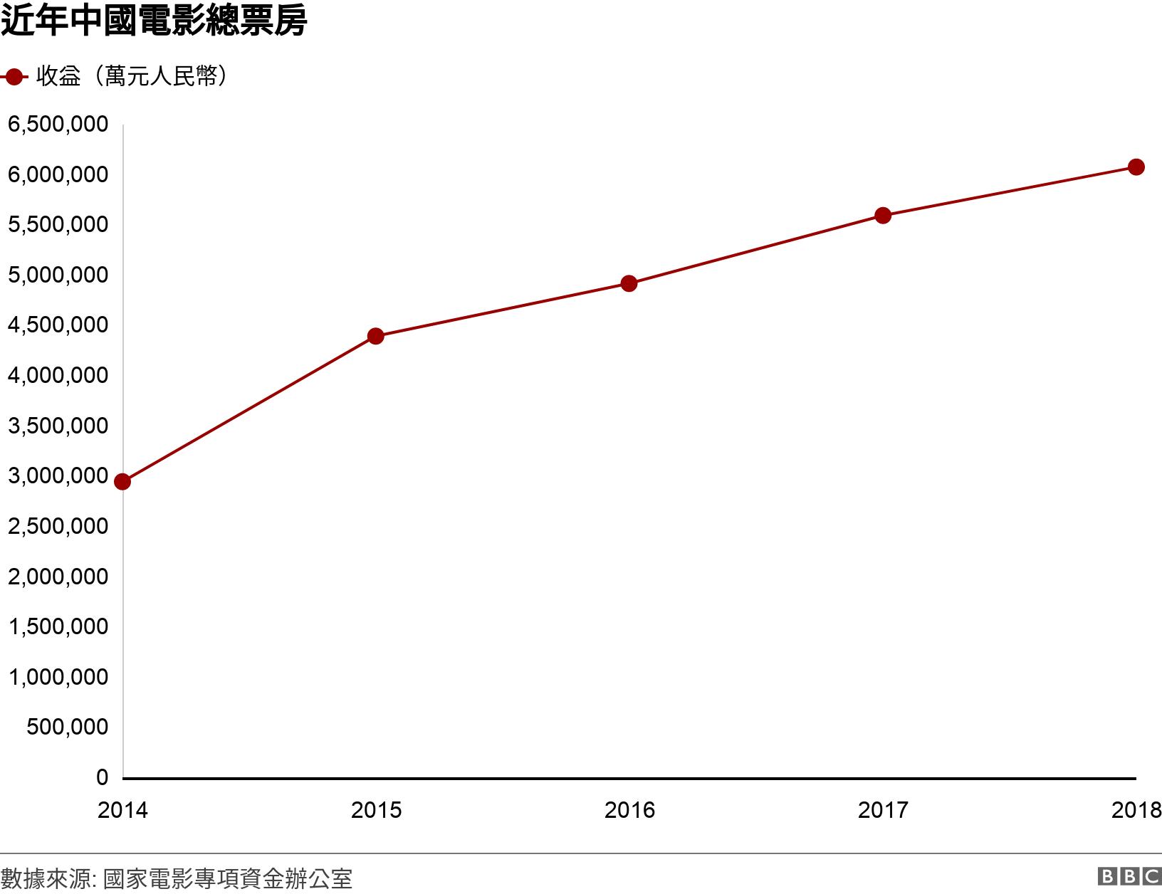 近年中國電影總票房. . .