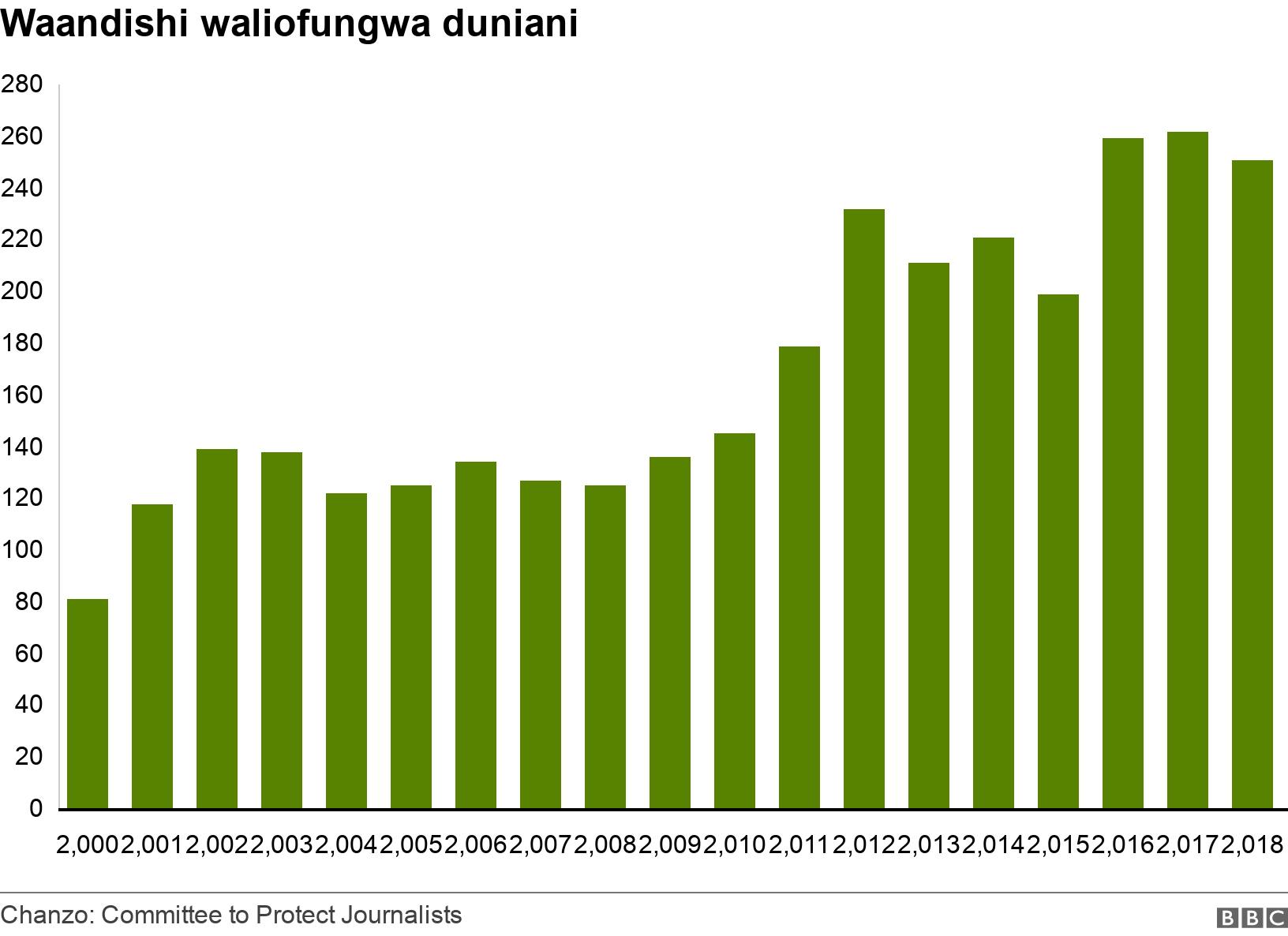 Waandishi waliofungwa duniani. . .