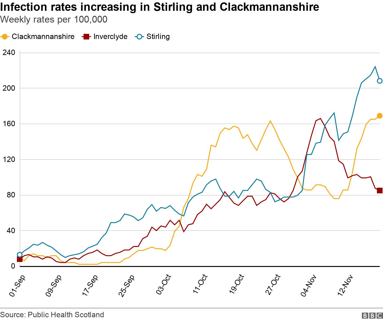 Infection rates increasing in Stirling and Clackmannanshire. Weekly rates per 100,000.  .