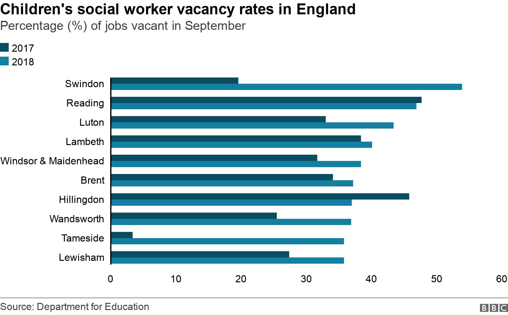 Children's social worker vacancy rates in England. Percentage (%) of jobs vacant in September. Chart showing areas with the highest vacancy rates for children's social workers .