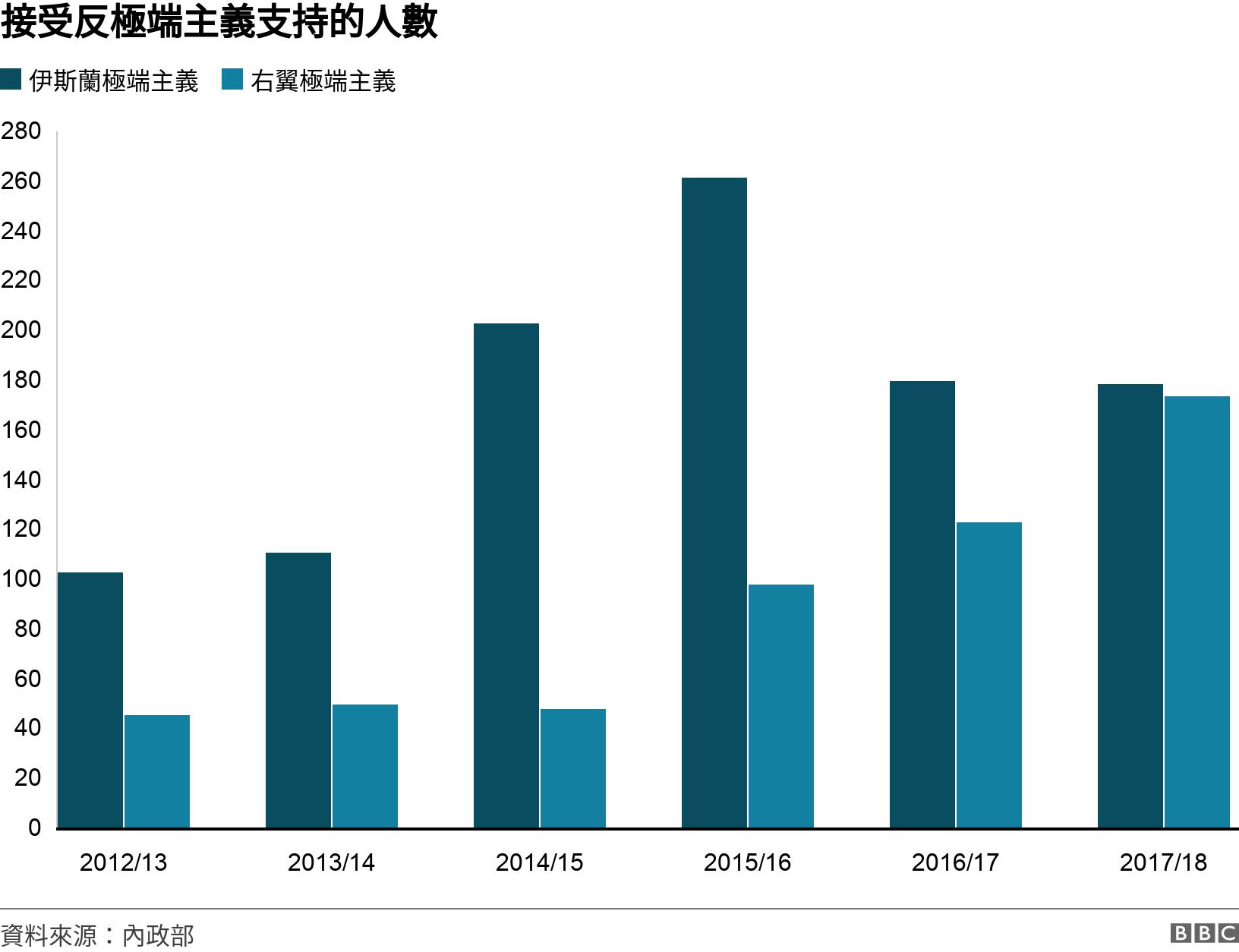 接受反極端主義支持的人數. . .