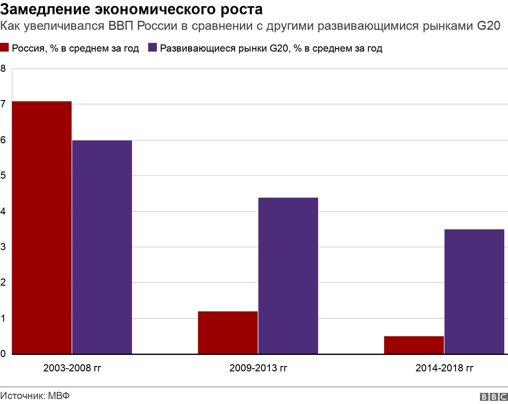 Замедление экономического роста . Как увеличивался ВВП России в сравнении с другими развивающимися рынками G20. .