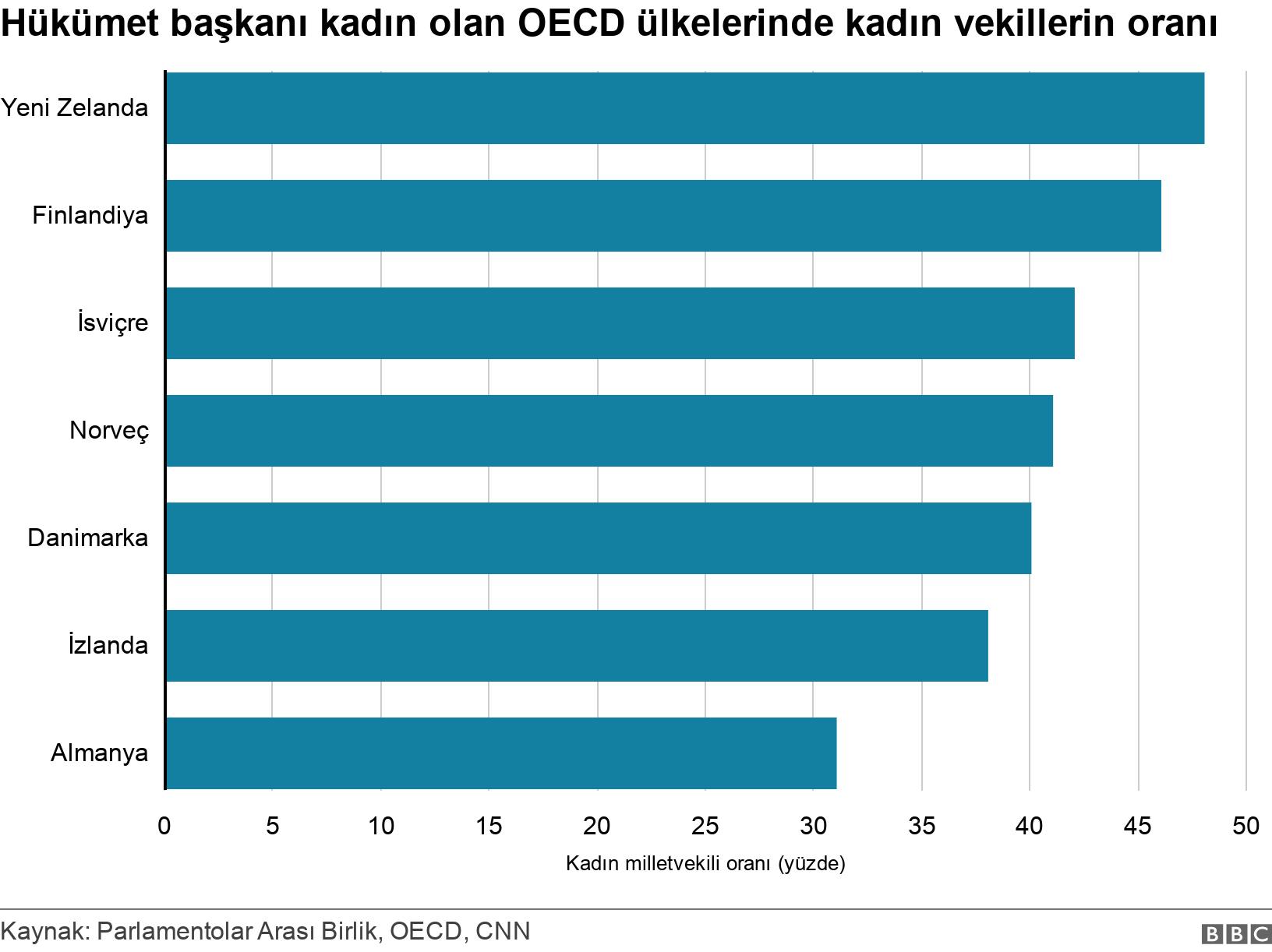 Hükümet başkanı kadın olan OECD ülkelerinde kadın vekillerin oranı. .  .