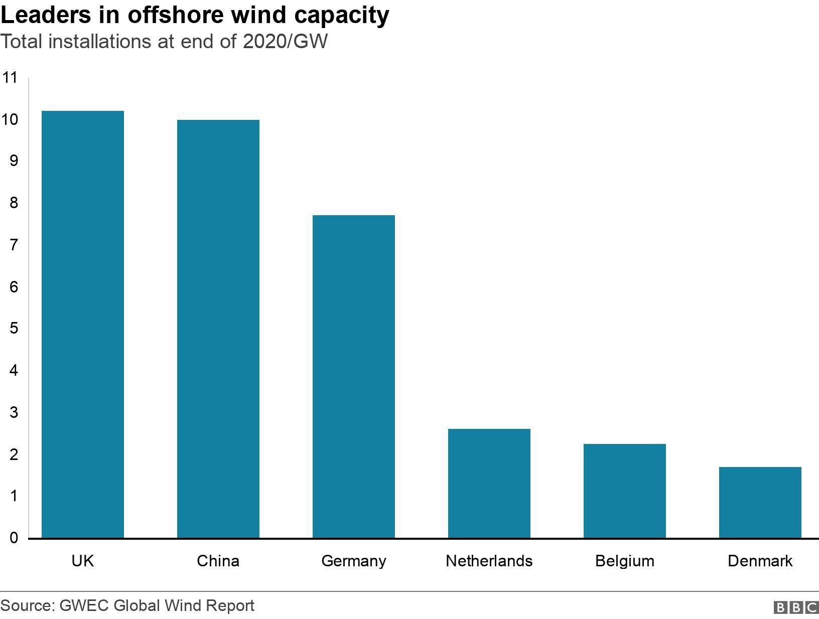Leaders in offshore wind capacity. Total installations at end of 2020/GW. .