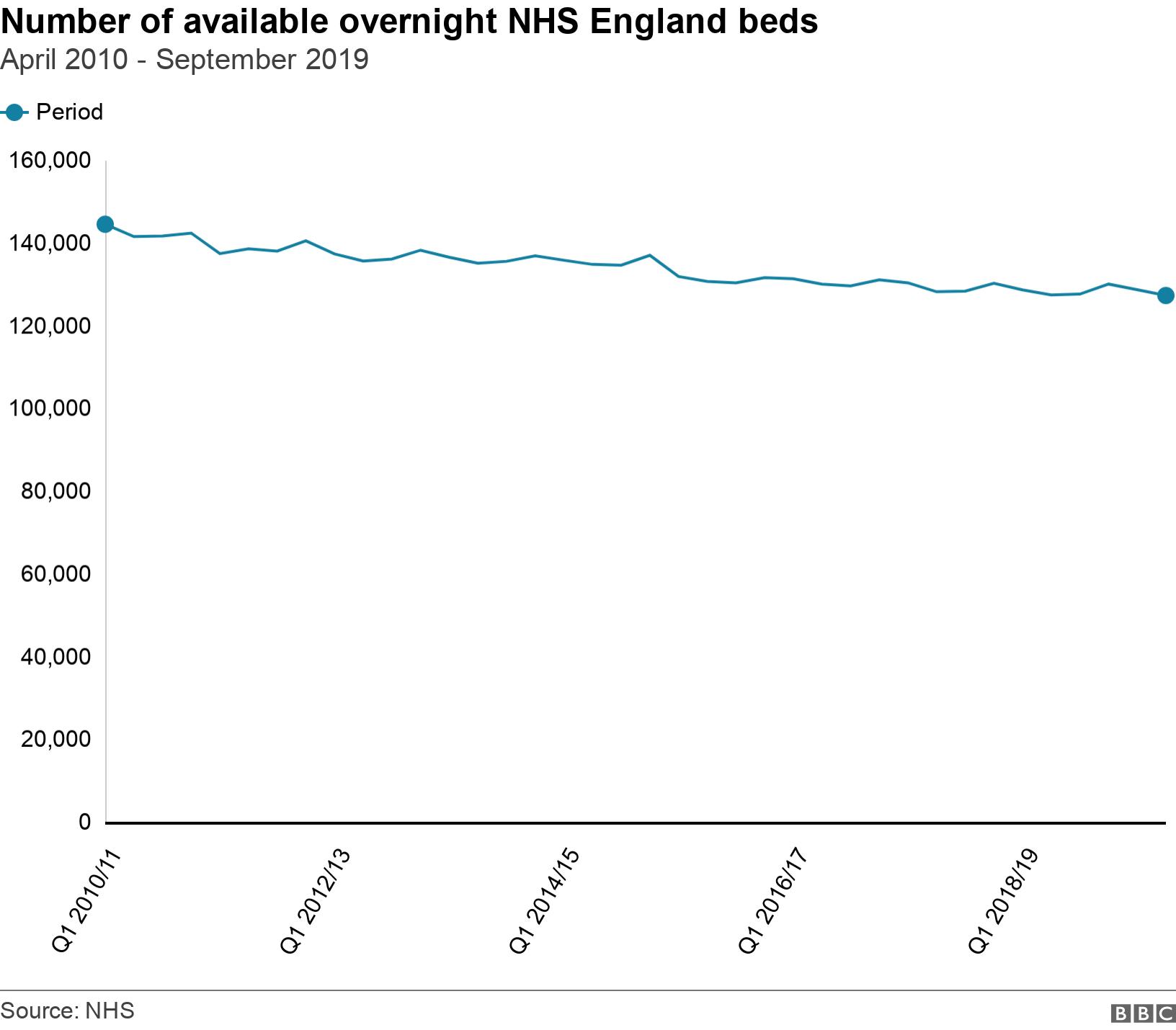 Number of available overnight NHS England beds. April 2010 - September 2019.  .