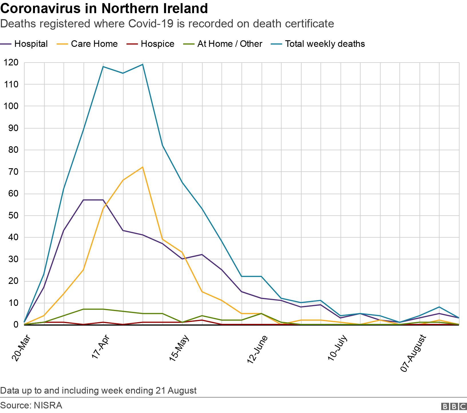 Coronavirus in Northern Ireland. Deaths registered where Covid-19 is recorded on death certificate. Graph showing place of death over time Data up to and including week ending 21 August.