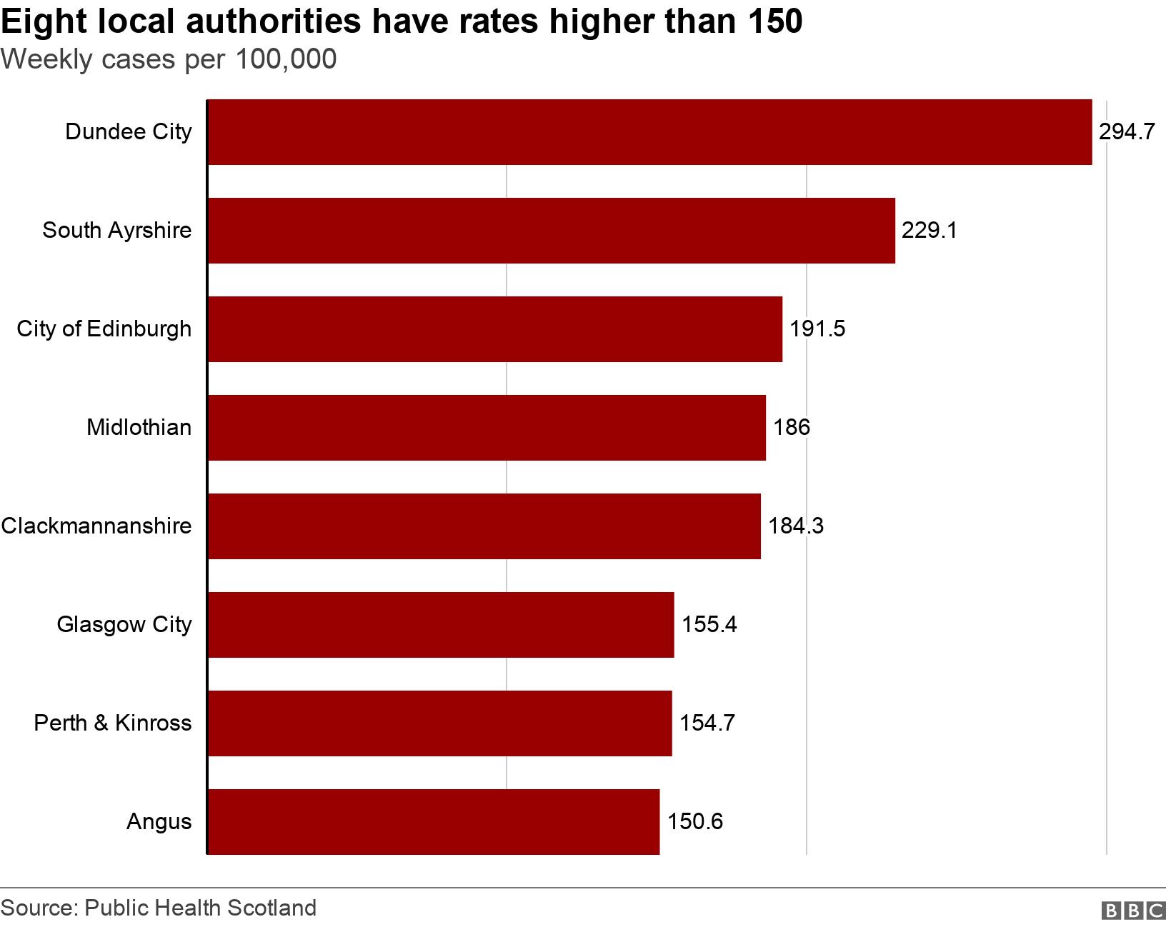 Eight local authorities have rates higher than 150. Weekly cases per 100,000.  .