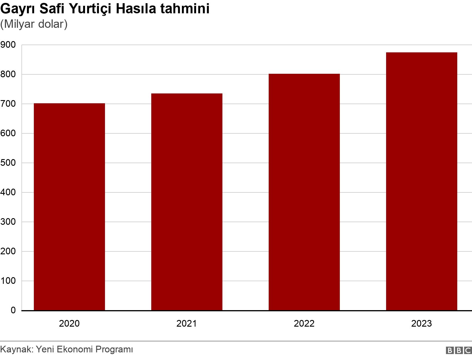 Gayrı Safi Yurtiçi Hasıla tahmini. (Milyar dolar). .