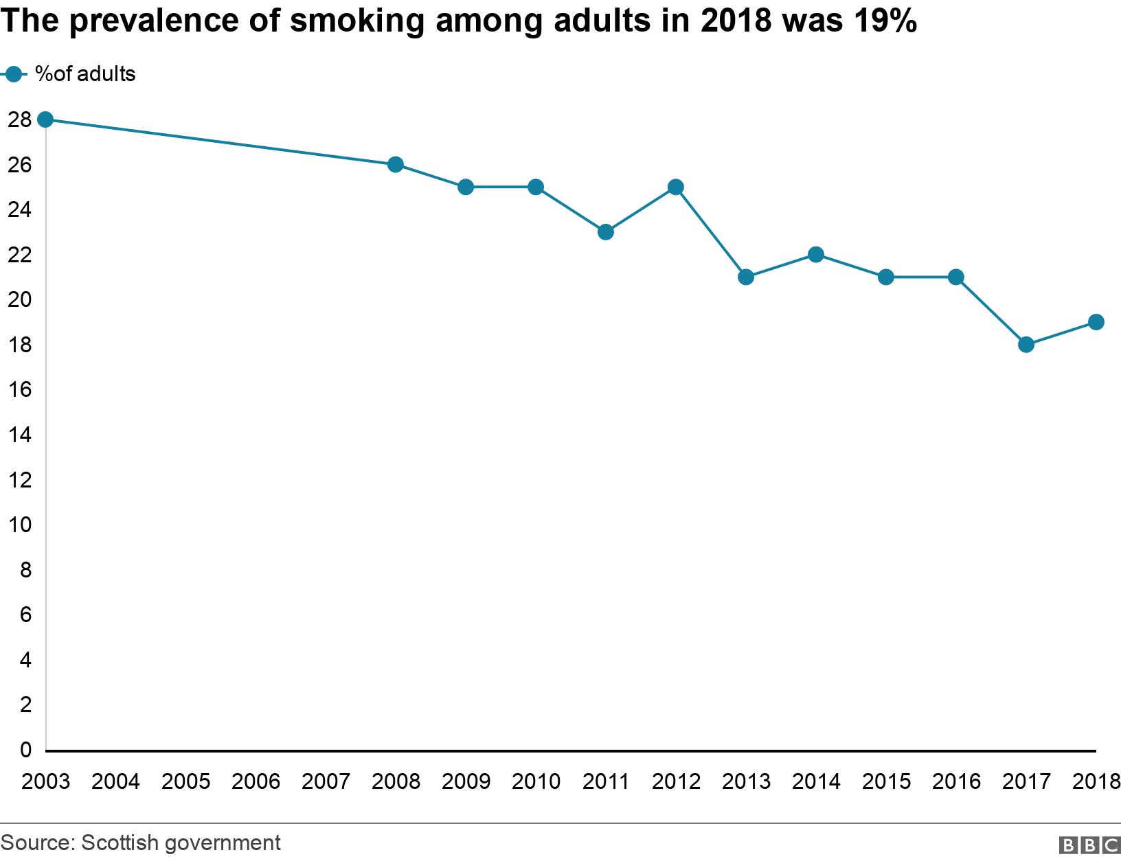 The prevalence of smoking among adults in 2018 was 19%. .  .