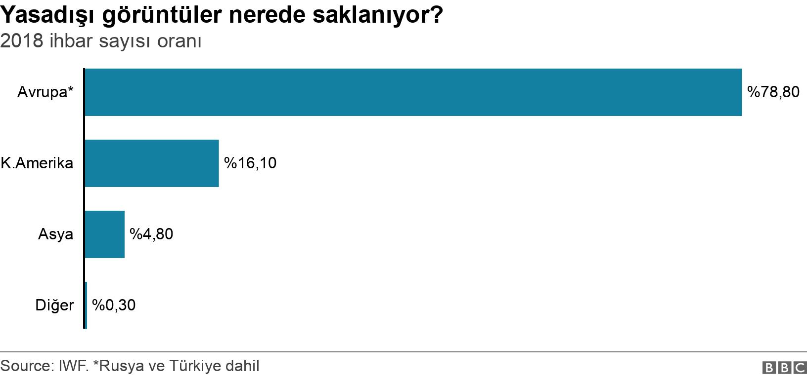 Yasadışı görüntüler nerede saklanıyor?. 2018 ihbar sayısı oranı. .