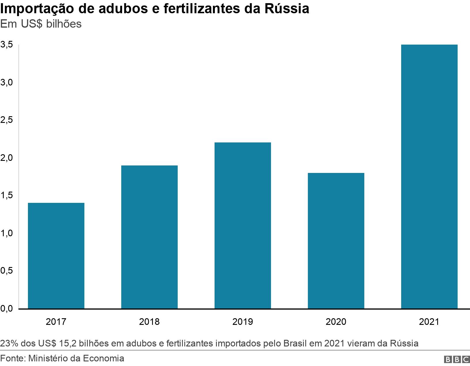 Importaçãoapostas esportivas simuladoradubos e fertilizantes da Rússia. Em US$ bilhões.  23% dos US$ 15,2 bilhõesapostas esportivas simuladoradubos e fertilizantes importados pelo Brasilapostas esportivas simulador2021 vieram da Rússia.