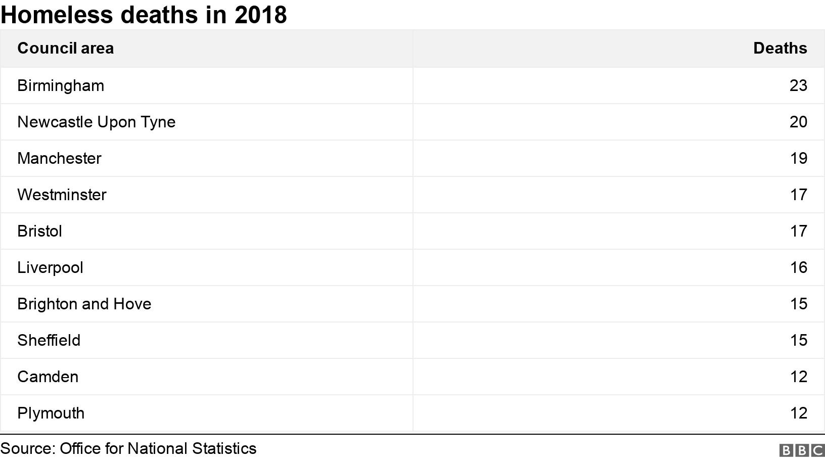 Homeless deaths in 2018. . .