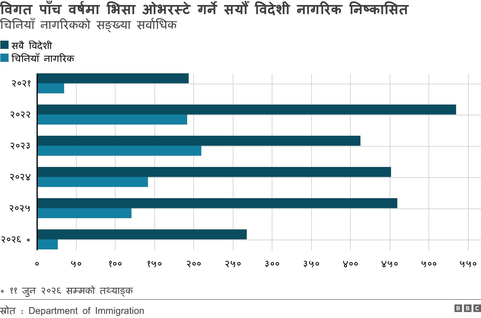 विगत पाँच वर्षमा भिसा ओभरस्टे गर्ने सयौँ विदेशी नागरिक निष्काशित . चिनियाँ नागरिकको सङ्ख्या सर्वाधिक. विगत पाँच वर्षमा भिसा ओभरस्टे गर्ने सयौँ विदेशी नागरिक निष्काशित * ११ जुन २०२६ सम्मको तथ्याङ्क.