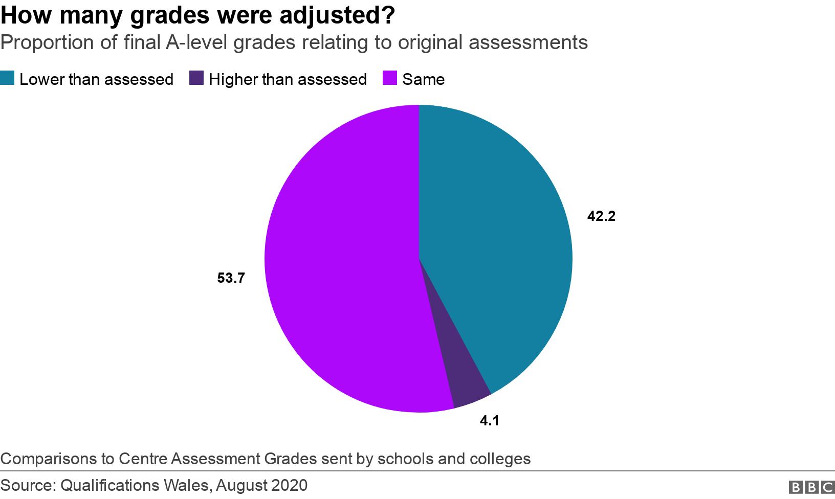 A Levels Pupils Can Appeal Lower Than Predicted Results Bbc News