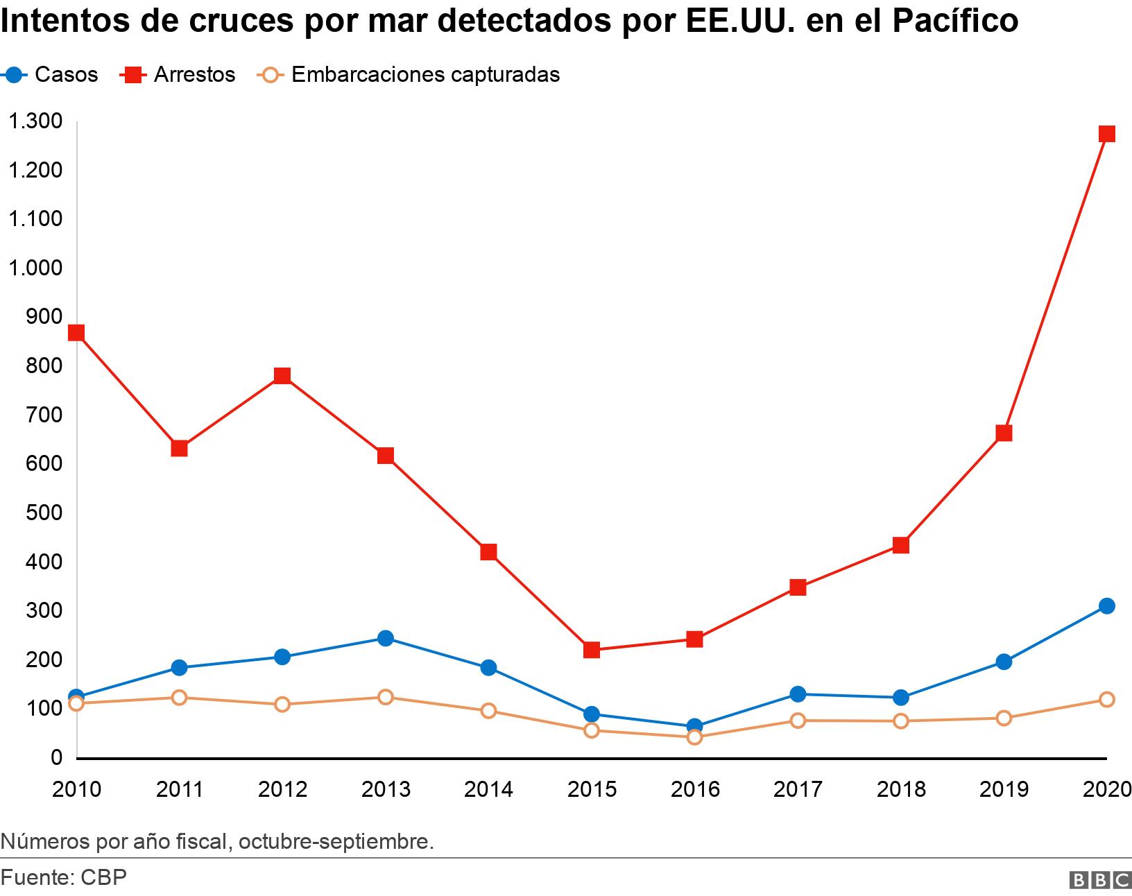 Intentos de cruces por mar detectados por EE.UU. en el Pacífico. . Números por año fiscal, octubre-septiembre..