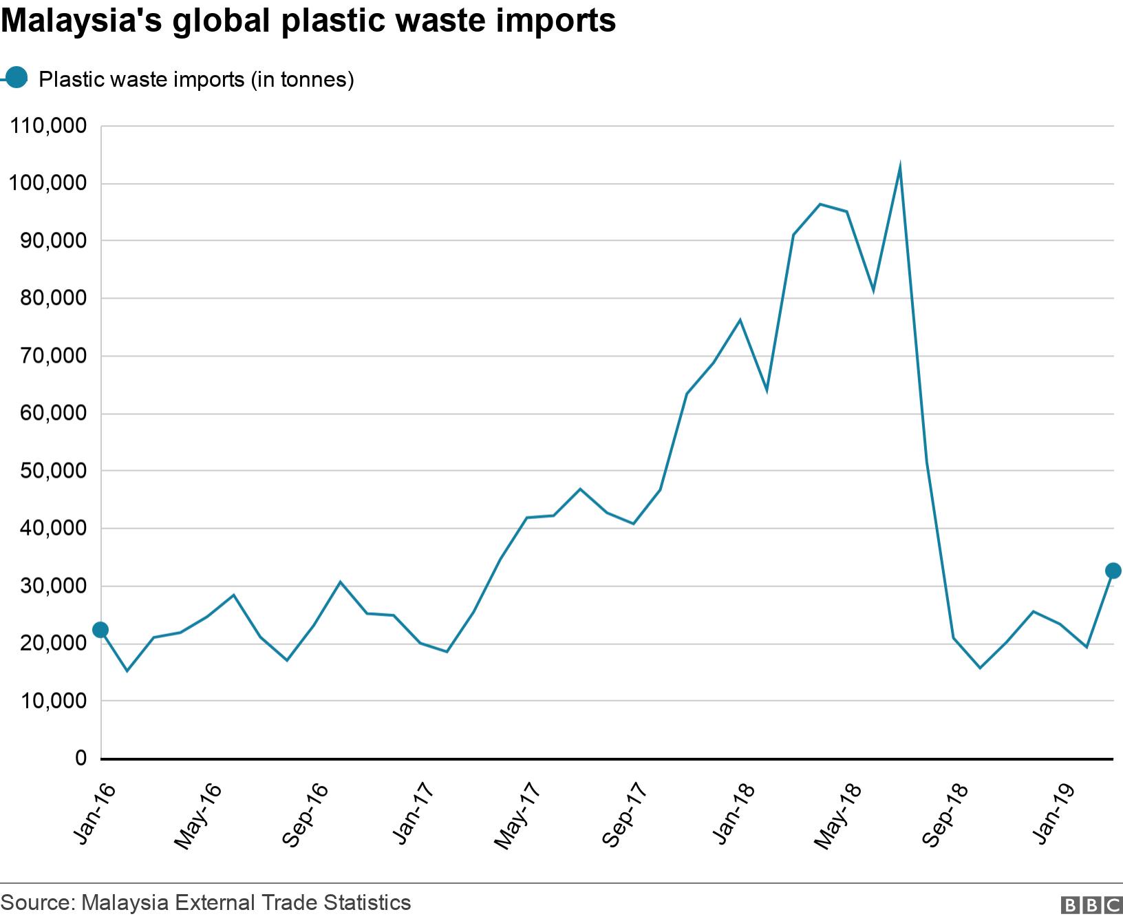 Malaysia's global plastic waste imports. .  .