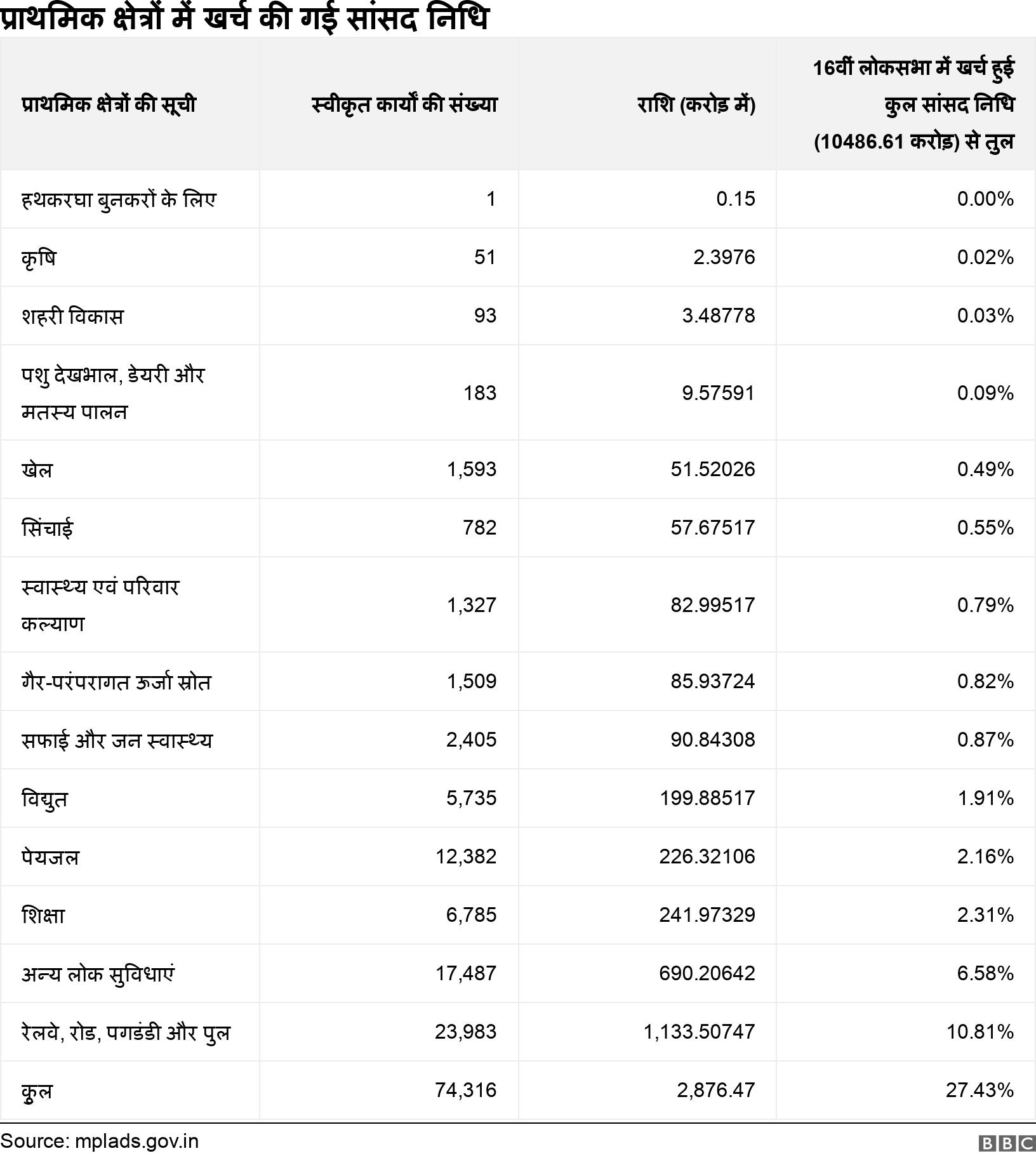  प्राथमिक क्षेत्रों में खर्च की गई सांसद निधि. . .