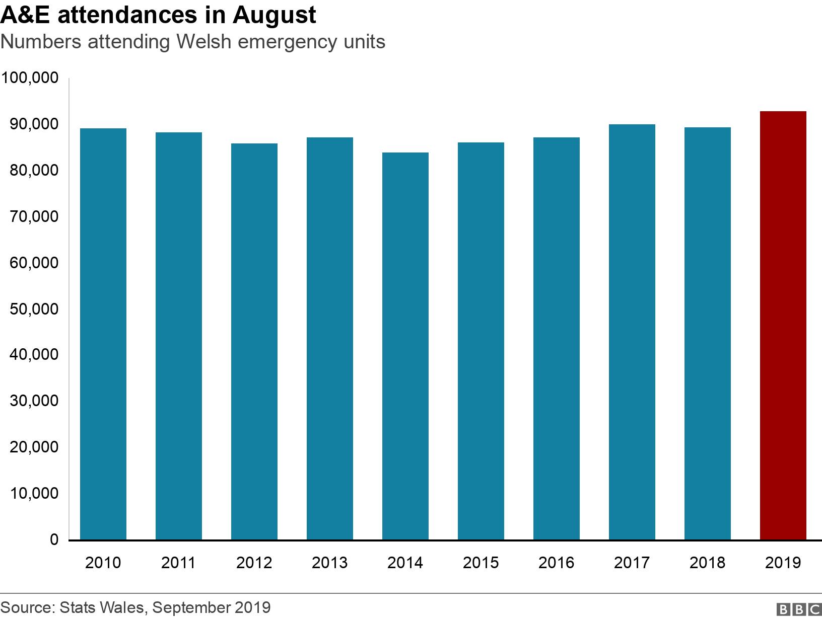 A&amp;E attendances in August. Numbers attending Welsh emergency units. .