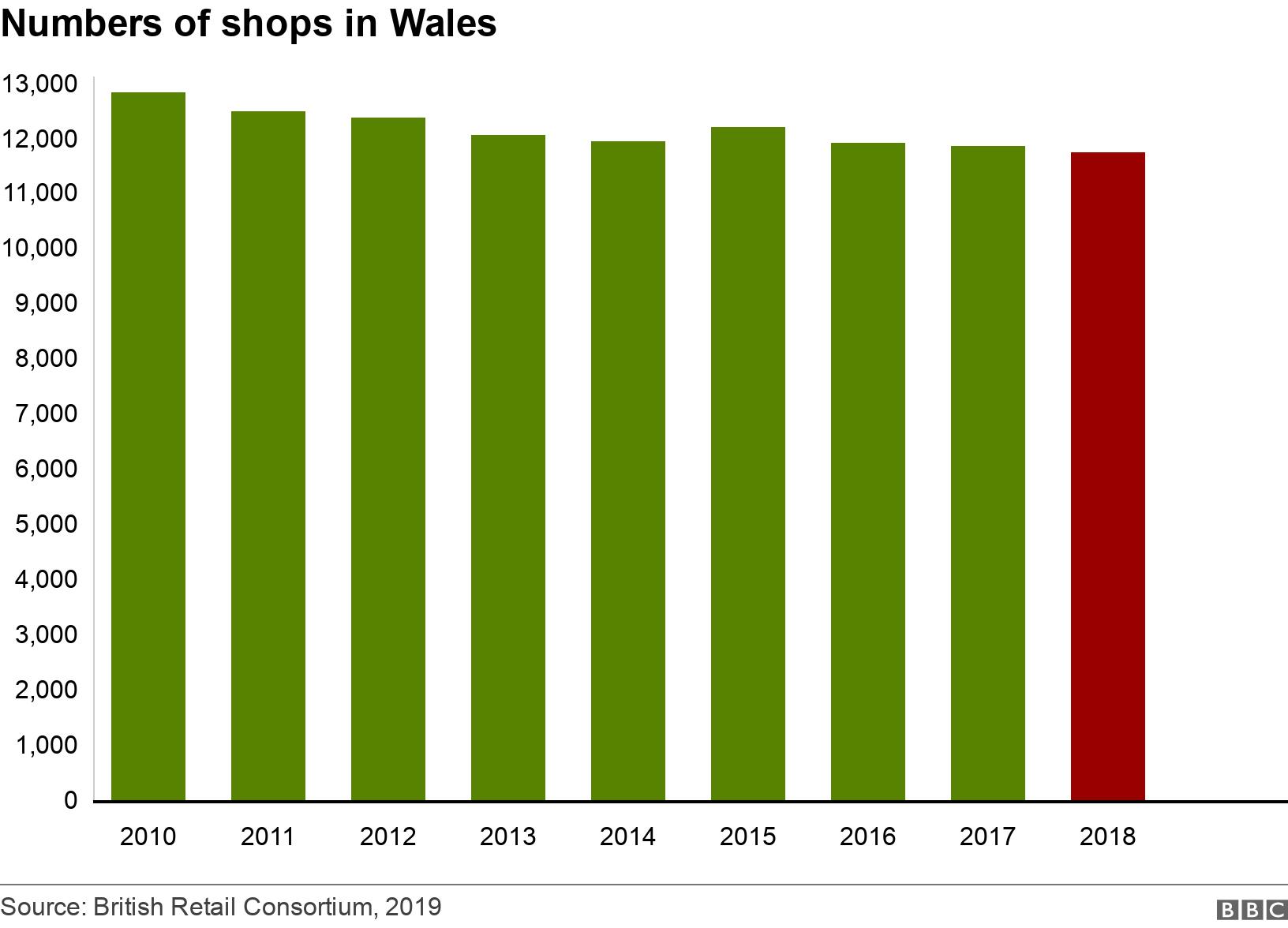 Numbers of shops in Wales. . .