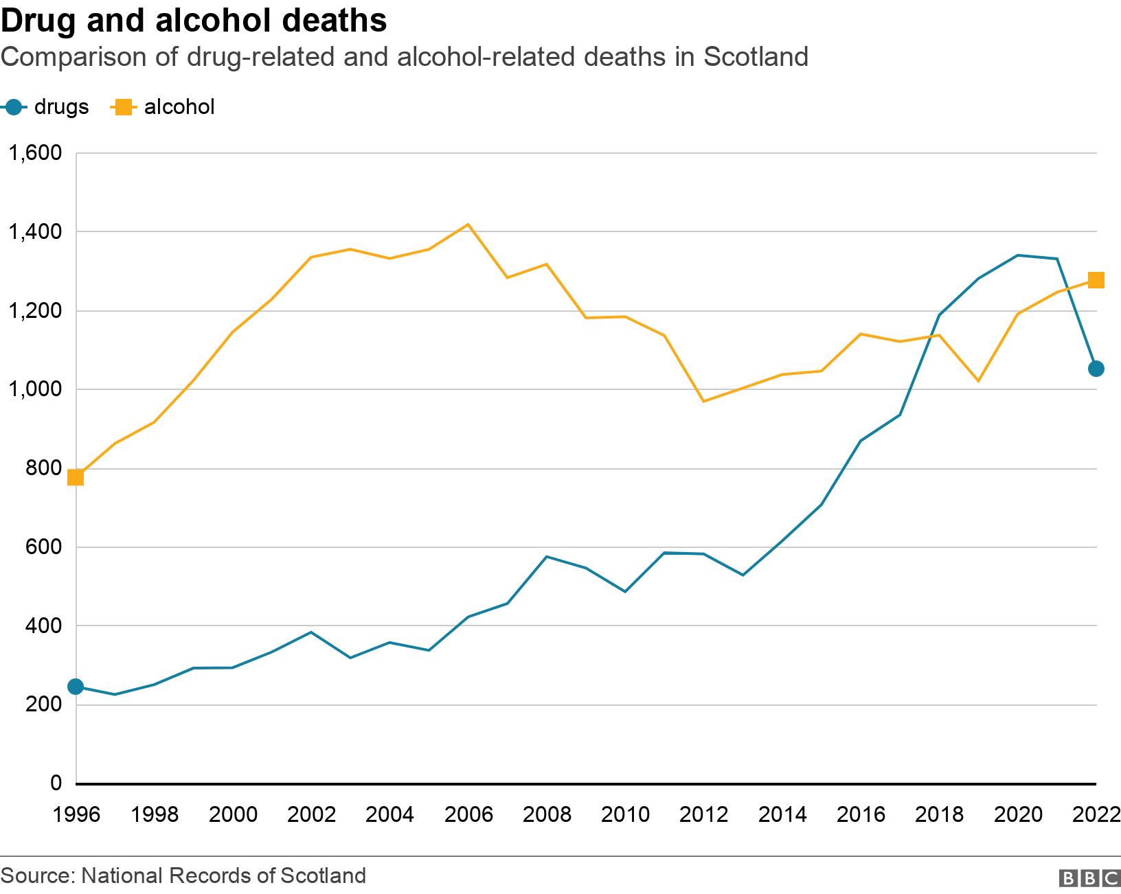 Drug and alcohol deaths . Comparison of drug-related and alcohol-related deaths in Scotland.  .
