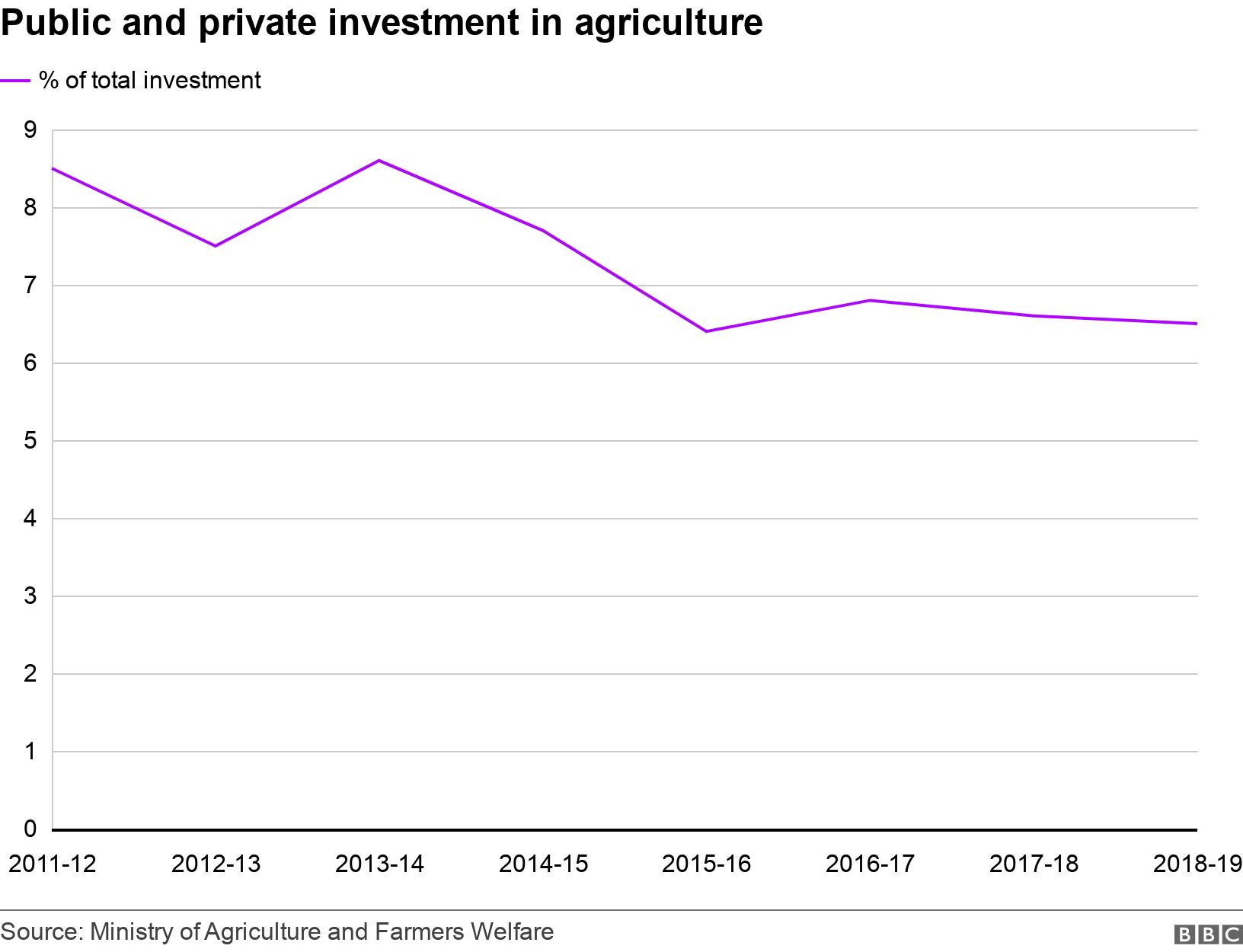Public and private investment in agriculture . .  .