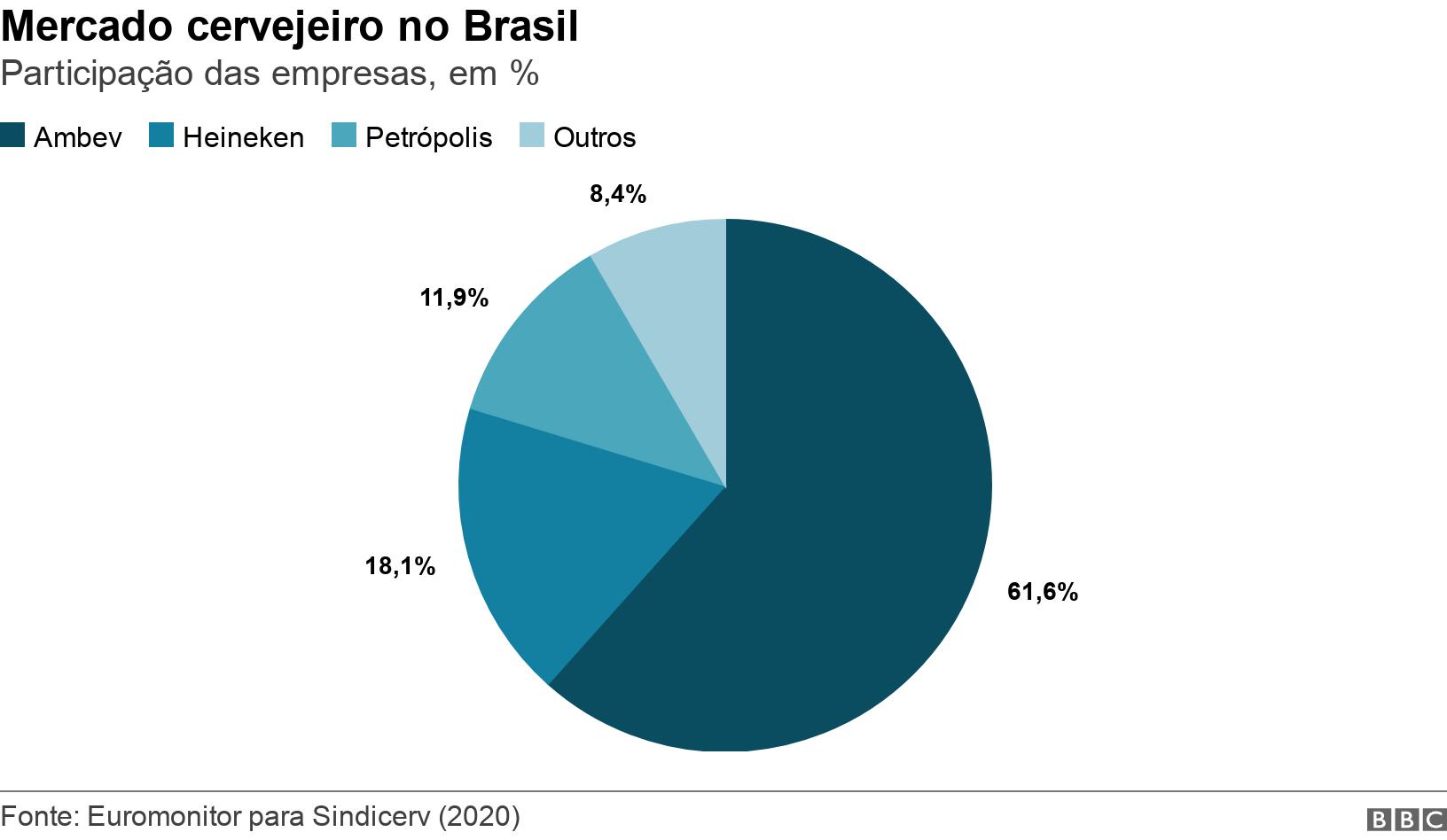 Mercado cervejeiro no Brasil. Participação das empresas,novibet iphone%. Gráficonovibet iphonepizza mostra a participaçãonovibet iphonemercado das cervejarias no Brasil .