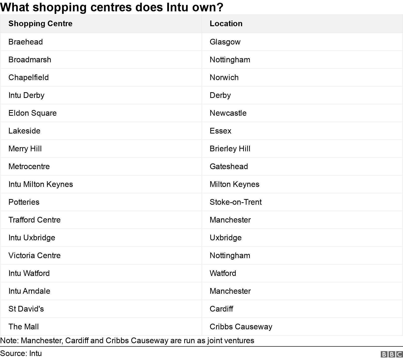 What shopping centres does Intu own?. . Note: Manchester, Cardiff and Cribbs Causeway are run as joint ventures.