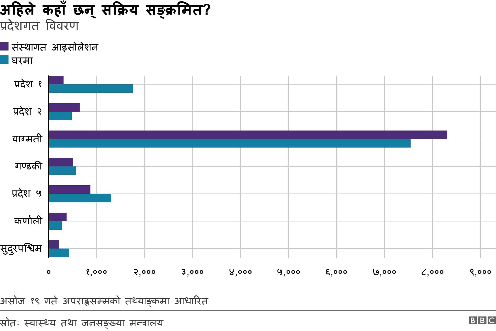 अहिले कहाँ छन् सक्रिय सङ्क्रमित?. प्रदेशगत विवरण. असोज १९ गते अपराह्णसम्मको तथ्याङ्कमा आधारित.