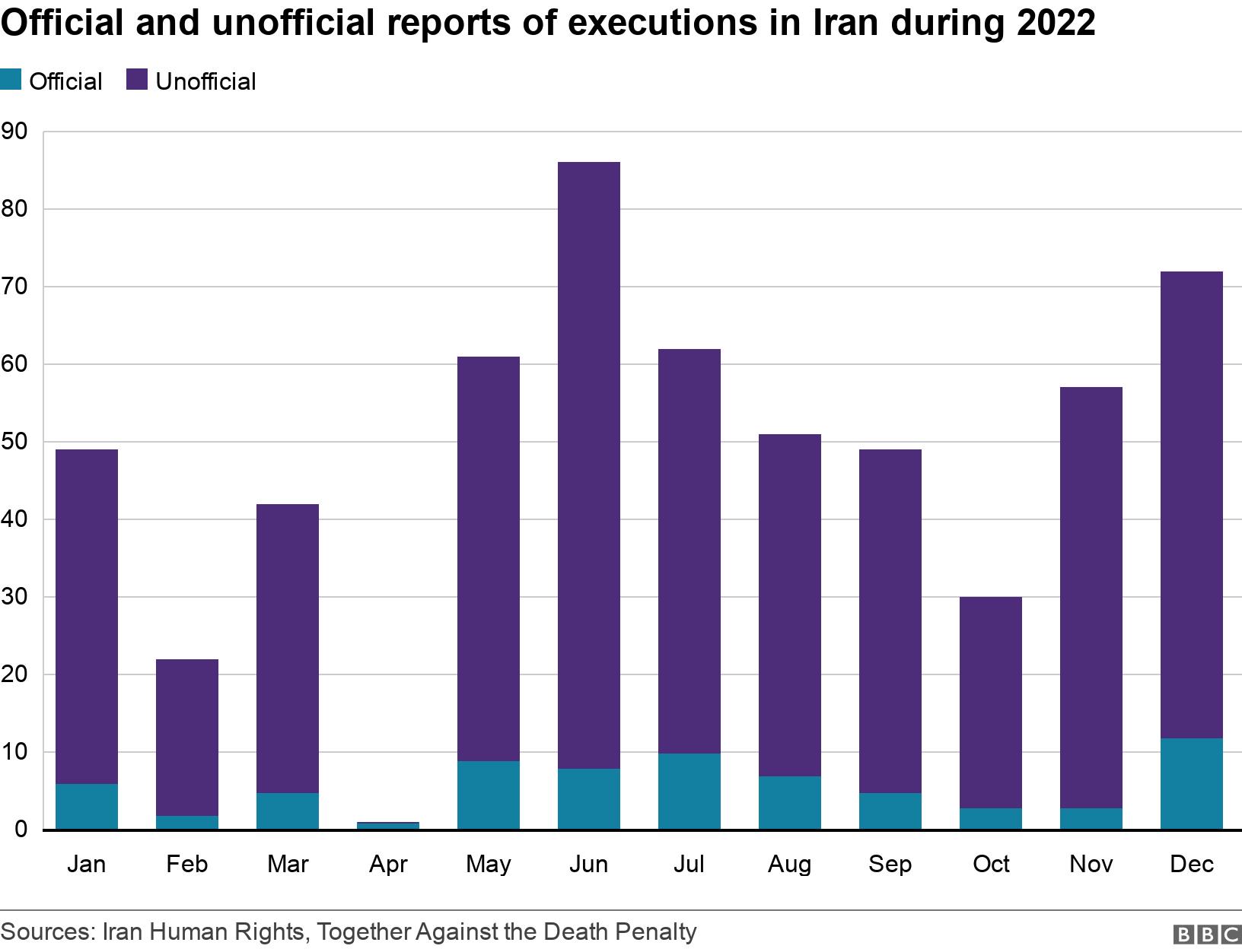 Official and unofficial reports of executions in Iran during 2022. . Official and unofficial reports of executions in Iran during 2021 .