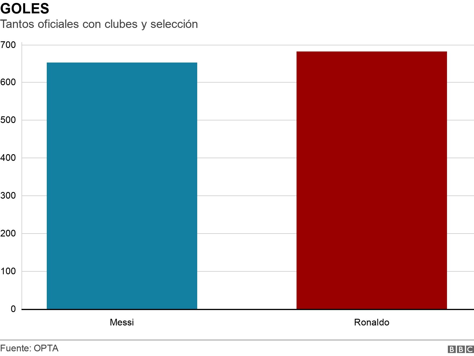 GOLES. Tantos oficiales con clubes y selección. .