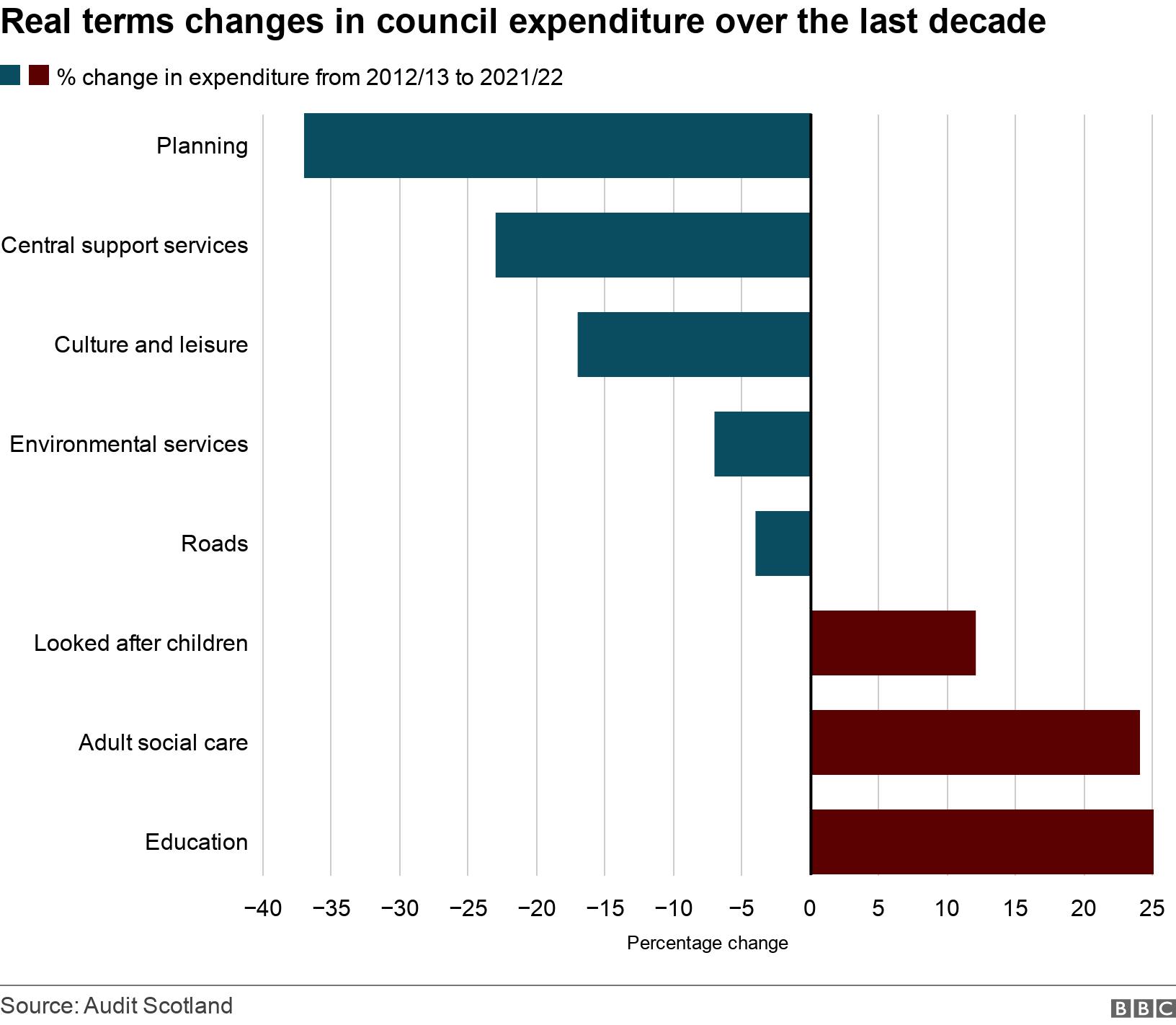 Real terms changes in council expenditure over the last decade. . .