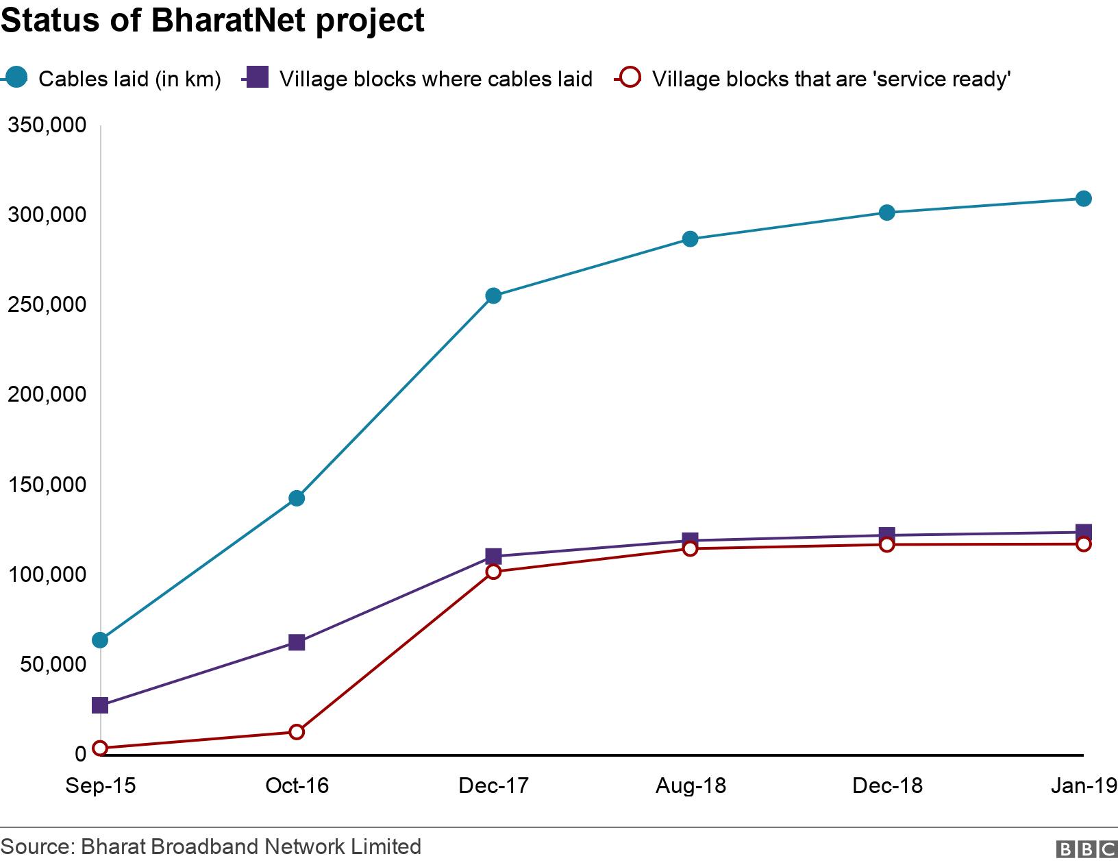 Status of BharatNet project. .  .