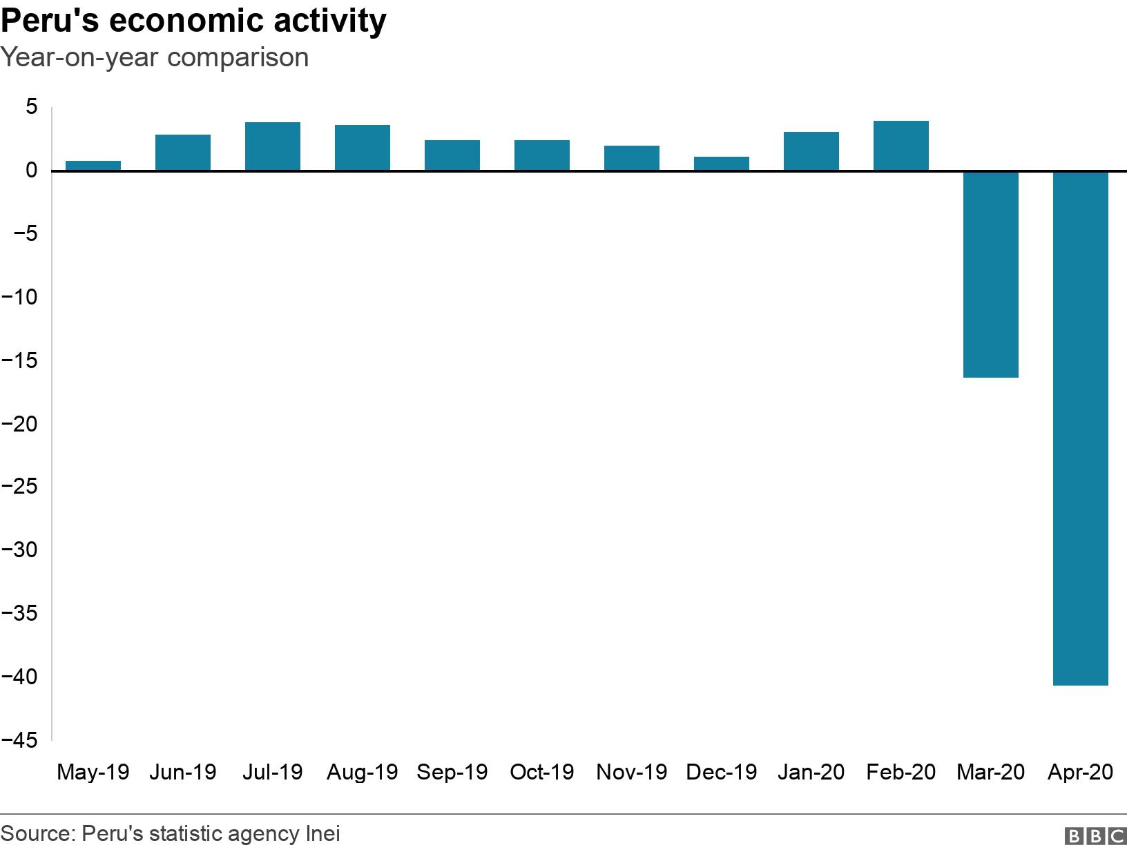 Peru&#39;s economic activity. Year-on-year comparison. .