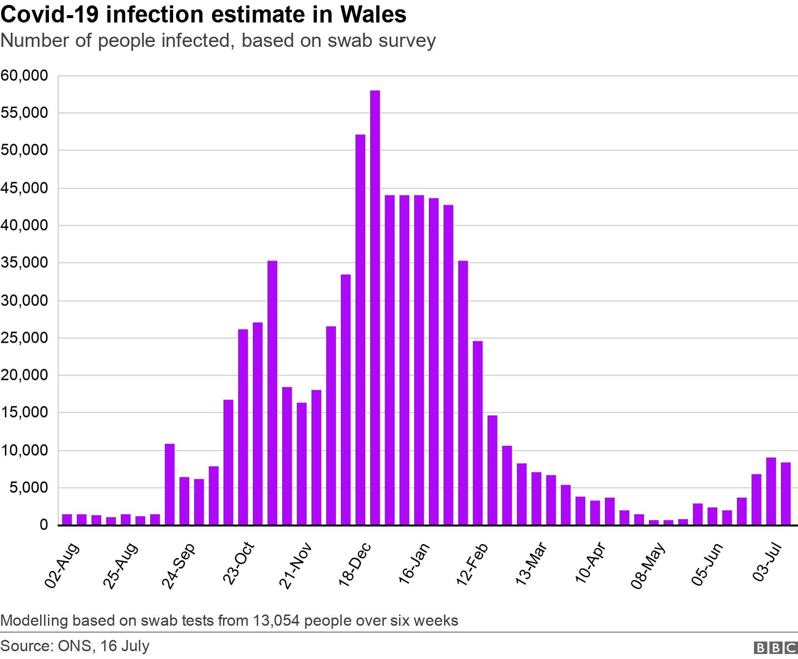 Covid-19 infection estimate in Wales. Number of people infected, based on swab survey.  Modelling based on swab tests from 13,054  people over six weeks.