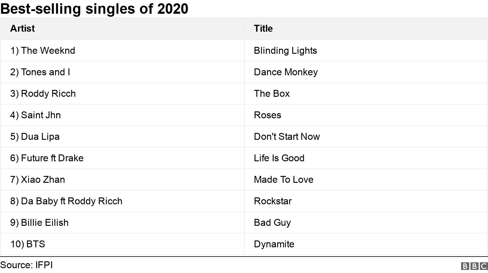 Best-selling singles of 2020. .  .