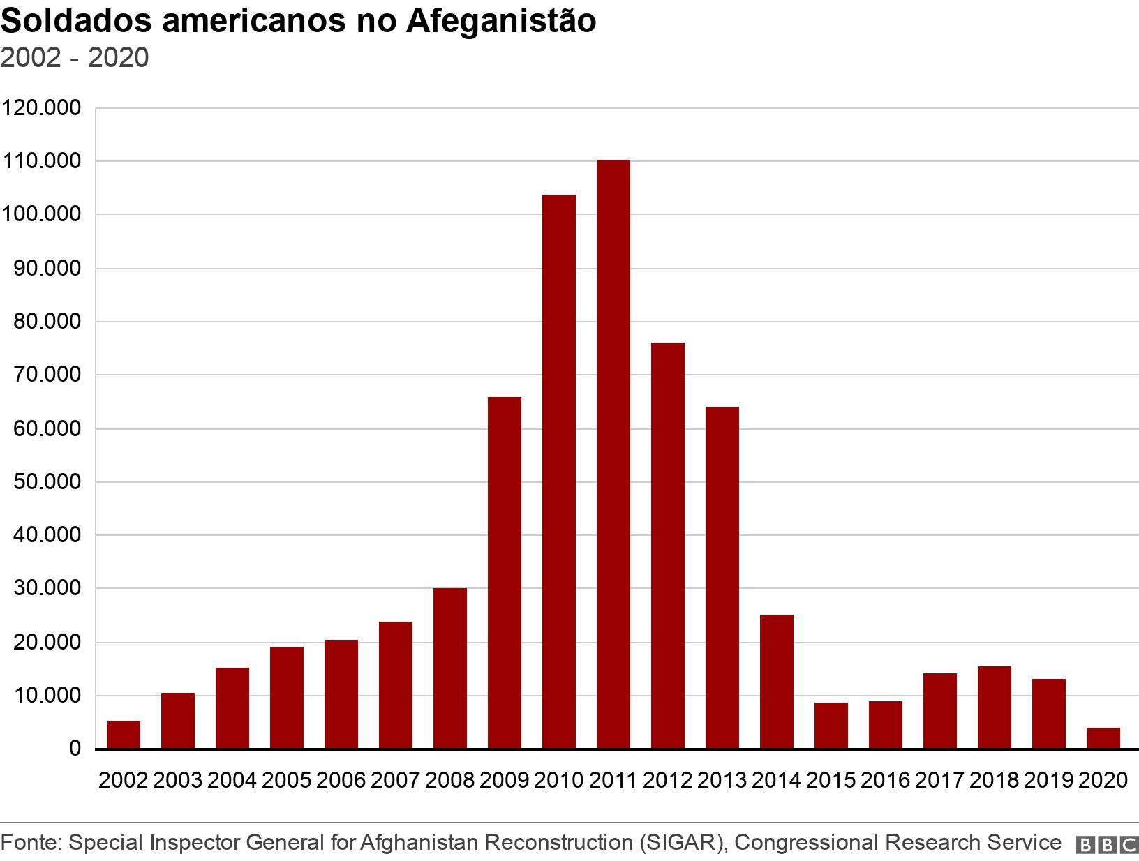 Soldados americanos no Afeganistão. 2002 - 2020. Chart showing US troop levels in Afghanistan from 2002 to 2019 .