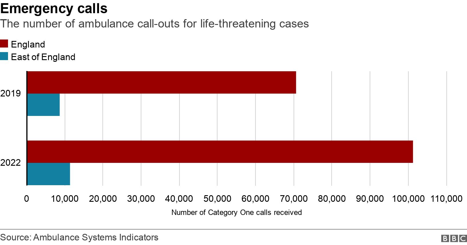 Emergency calls. The number of ambulance call-outs for life-threatening cases. The number of ambulance call-outs for life-threatening cases .