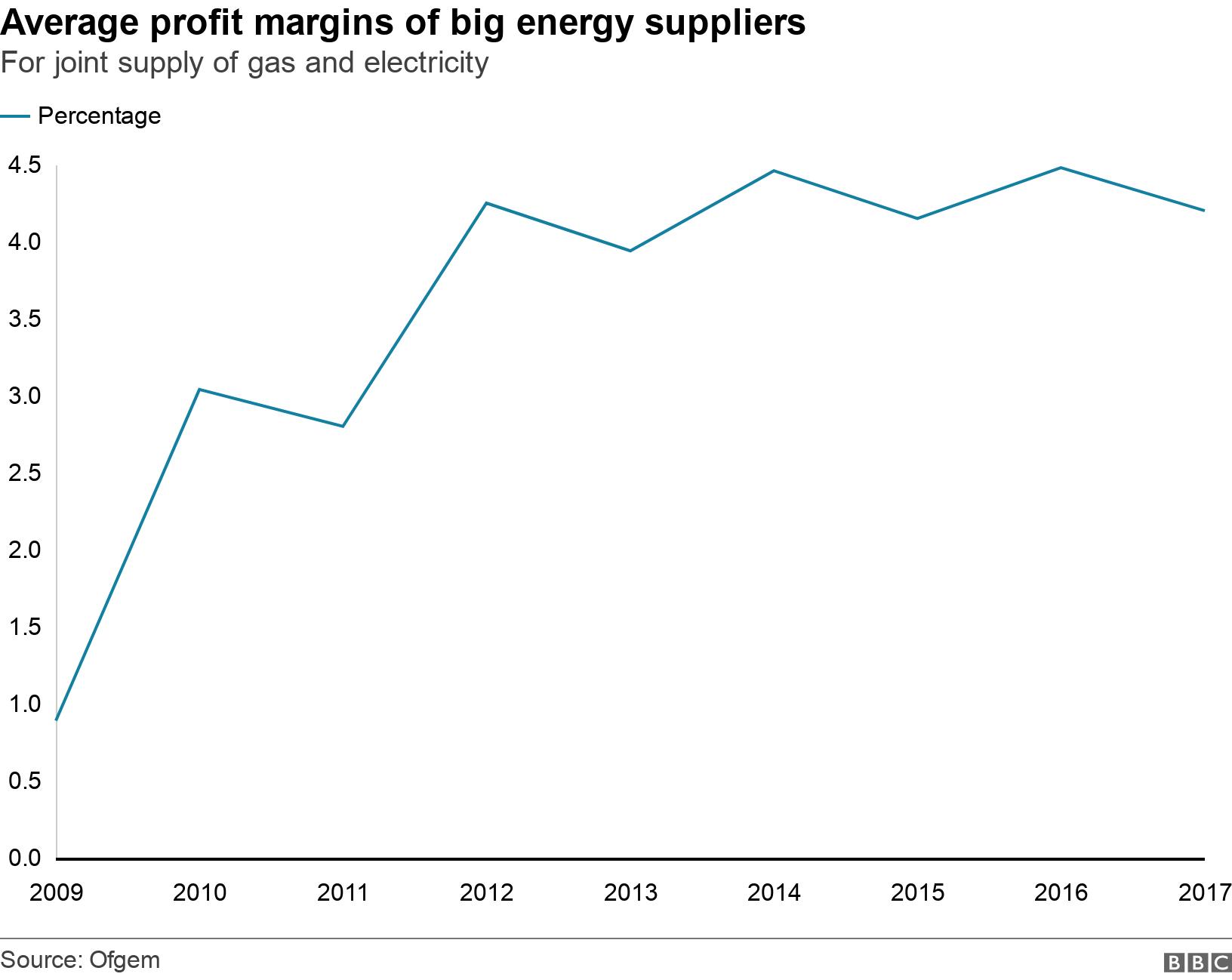 Average profit margins of big energy suppliers. For joint supply of gas and electricity.  .