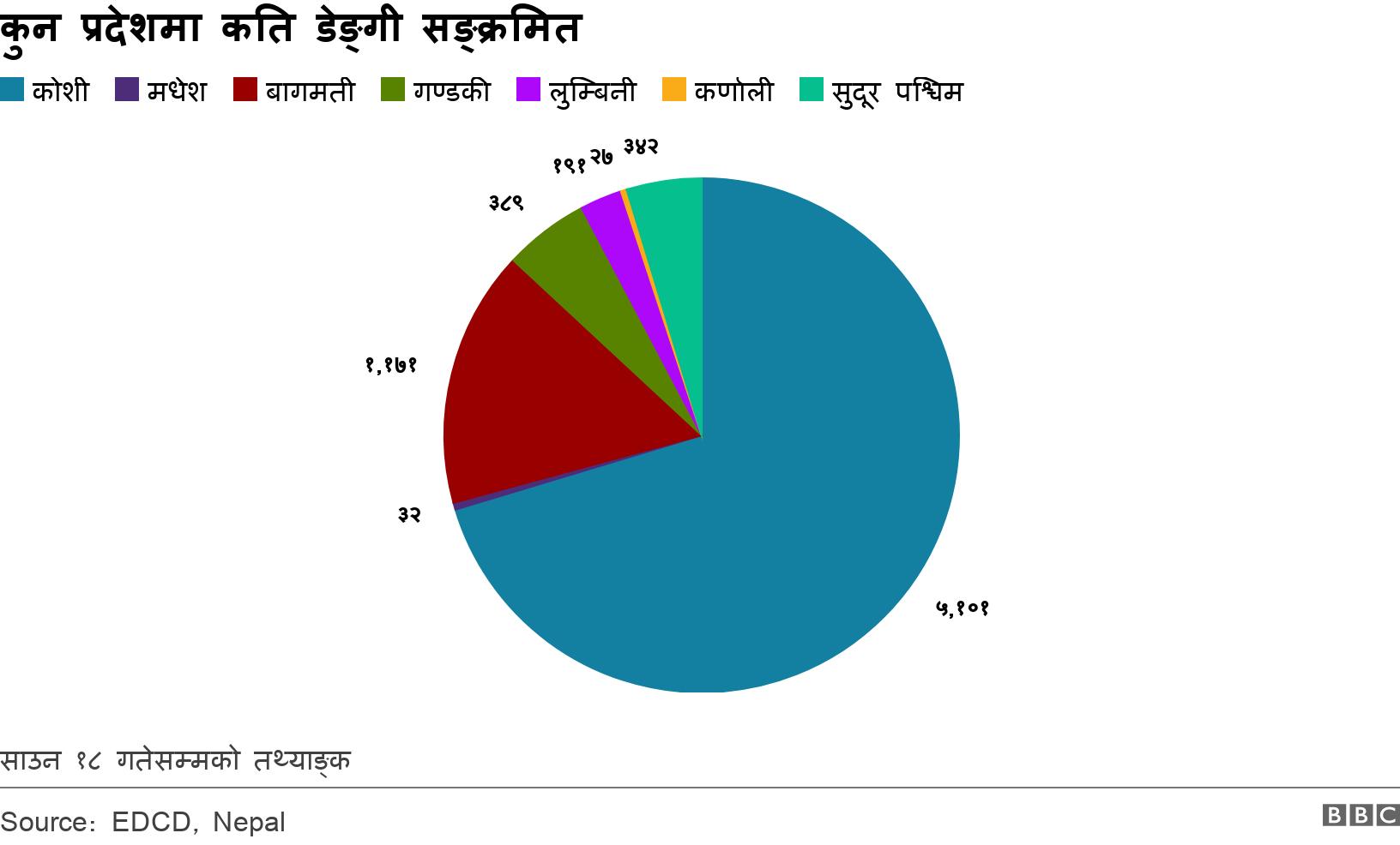कुन प्रदेशमा कति डेङ्गी सङ्क्रमित. . साउन १८ गतेसम्मको तथ्याङ्क.