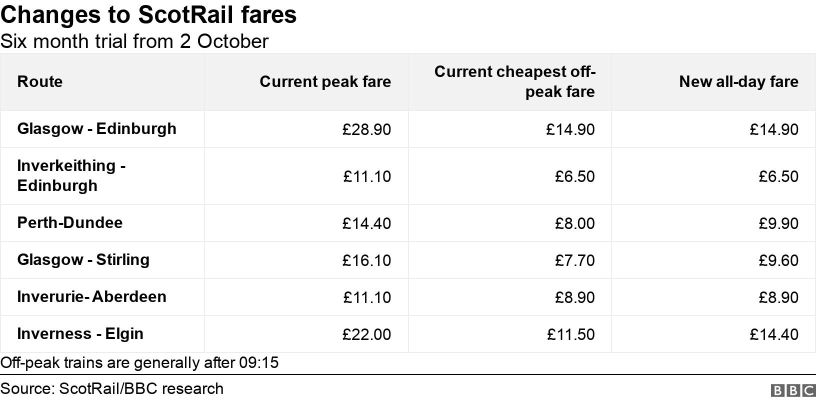 Changes to ScotRail fares. Six month trial from 2 October.  Off-peak trains are generally after 09:15.