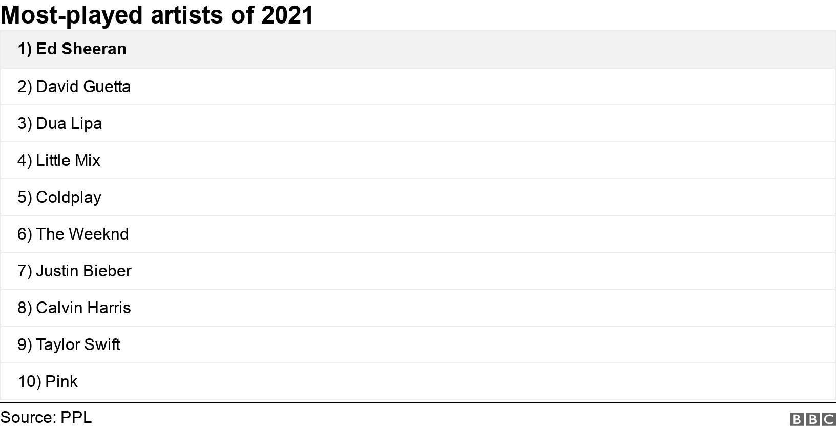 Ed Sheeran was the UK's most-played artist of 2021