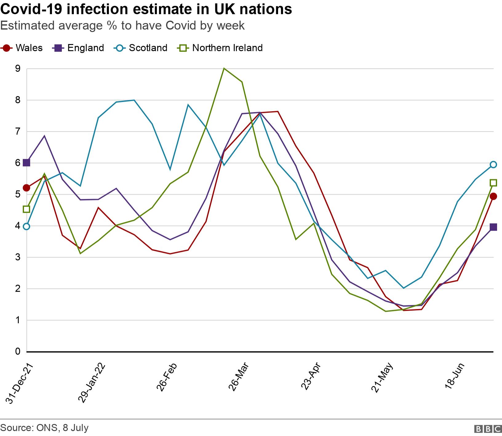 Covid-19 infection estimate in UK nations. Estimated average % to have Covid by week.  .